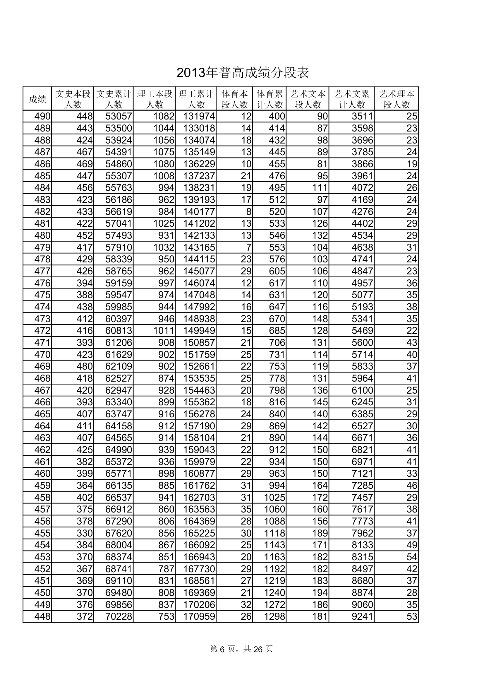 2013年山东普通高考成绩分数段表(一分一段EXCEL表格式极力推荐)第6页