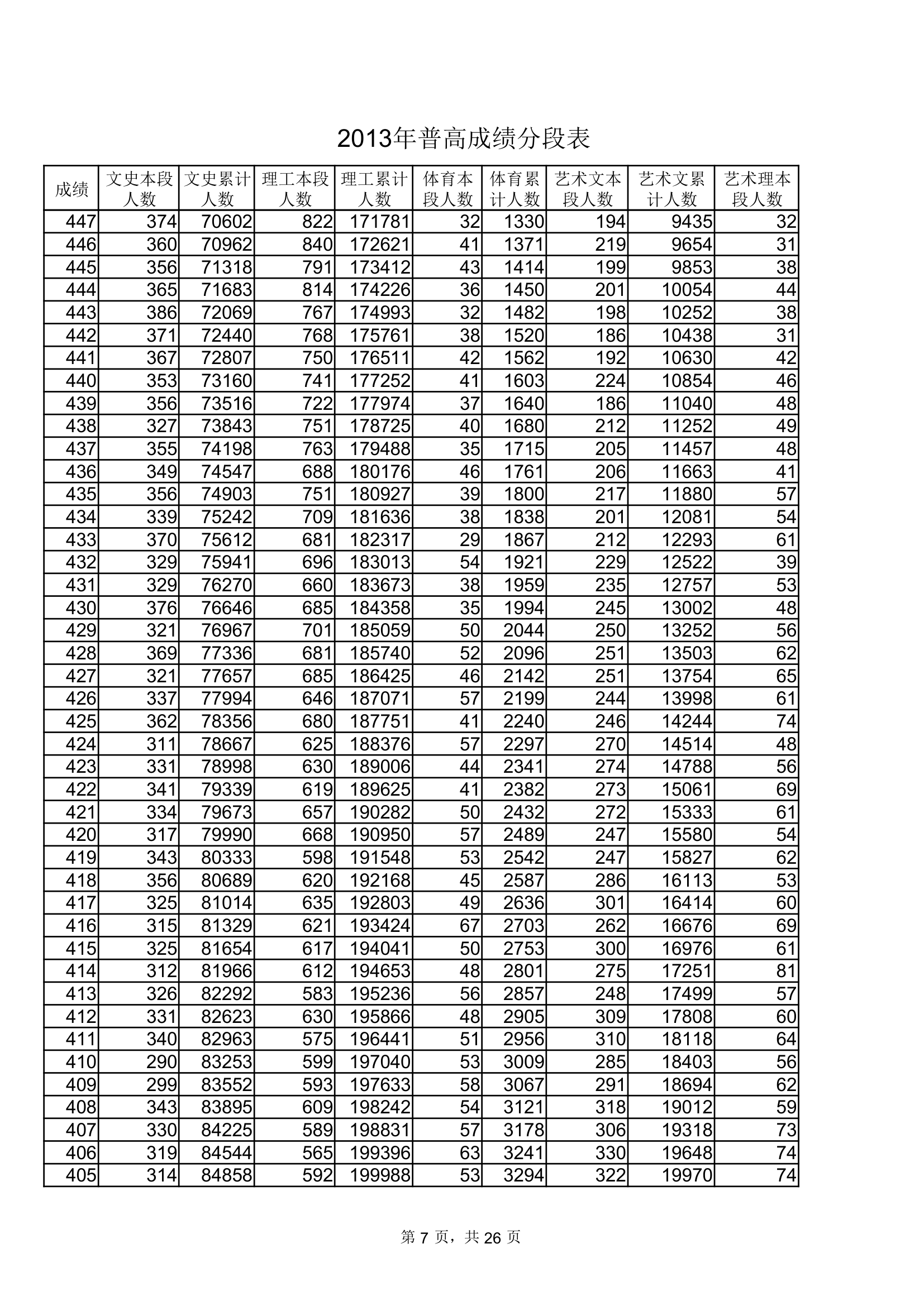 2013年山东普通高考成绩分数段表(一分一段EXCEL表格式极力推荐)第7页