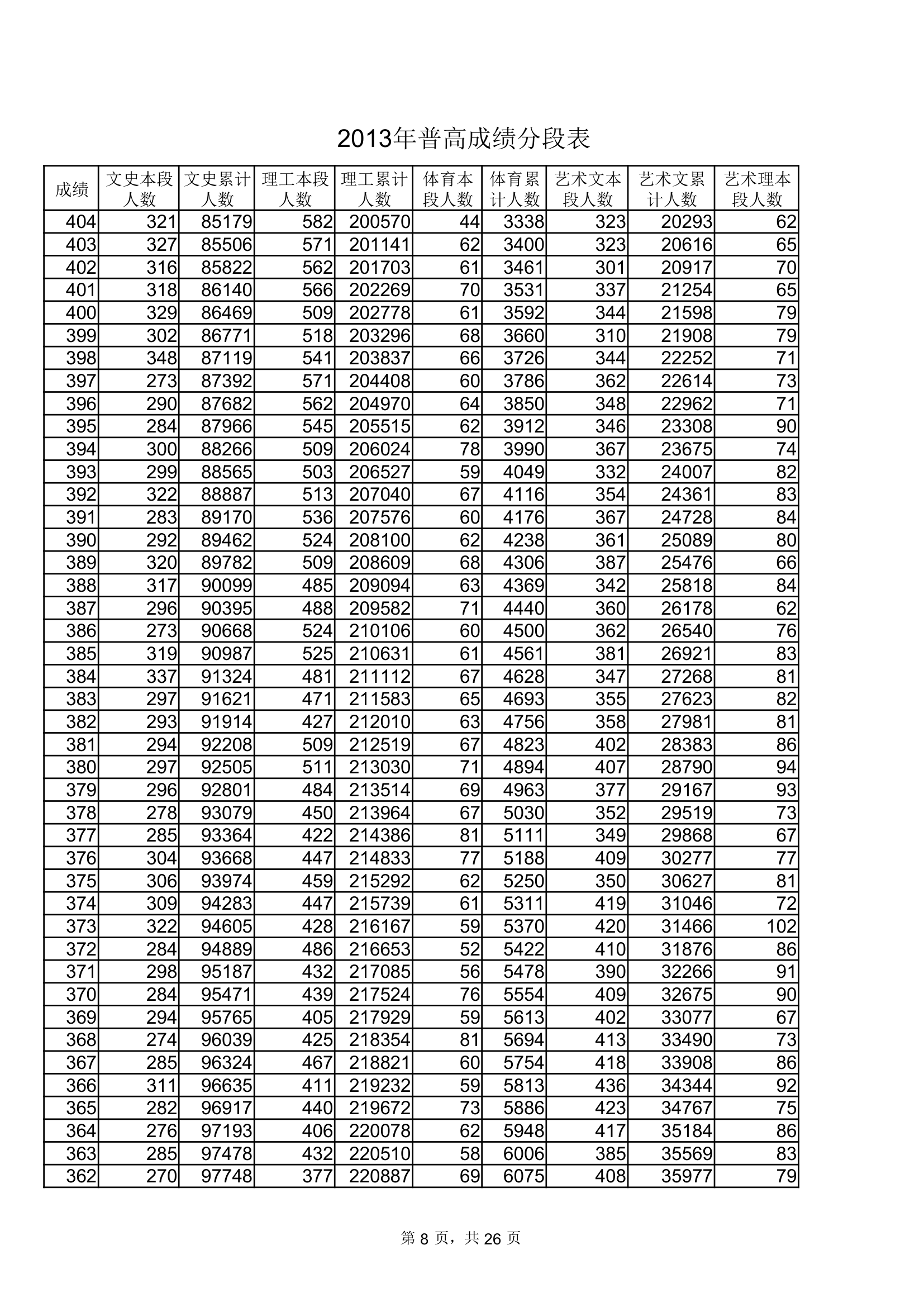 2013年山东普通高考成绩分数段表(一分一段EXCEL表格式极力推荐)第8页