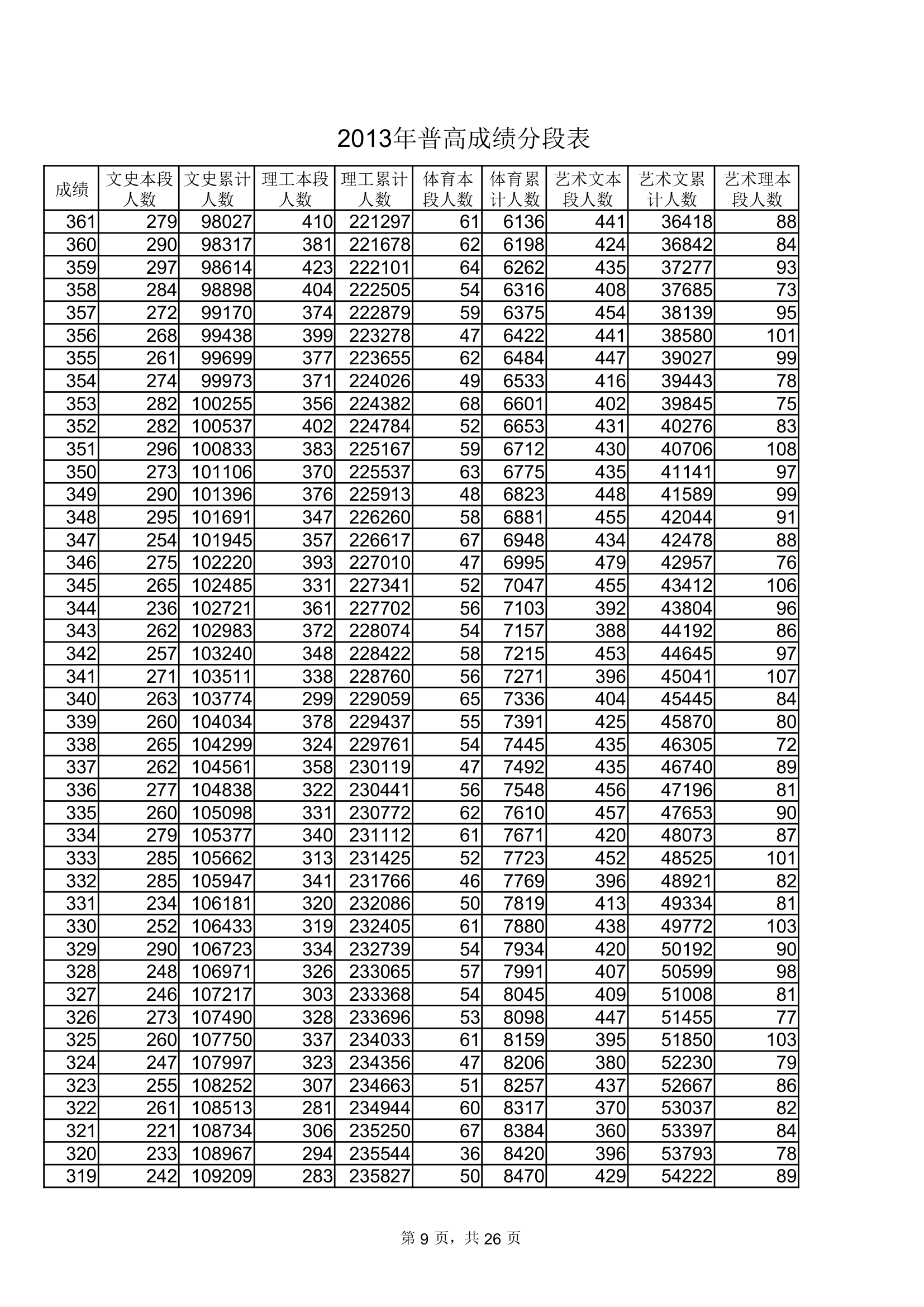 2013年山东普通高考成绩分数段表(一分一段EXCEL表格式极力推荐)第9页