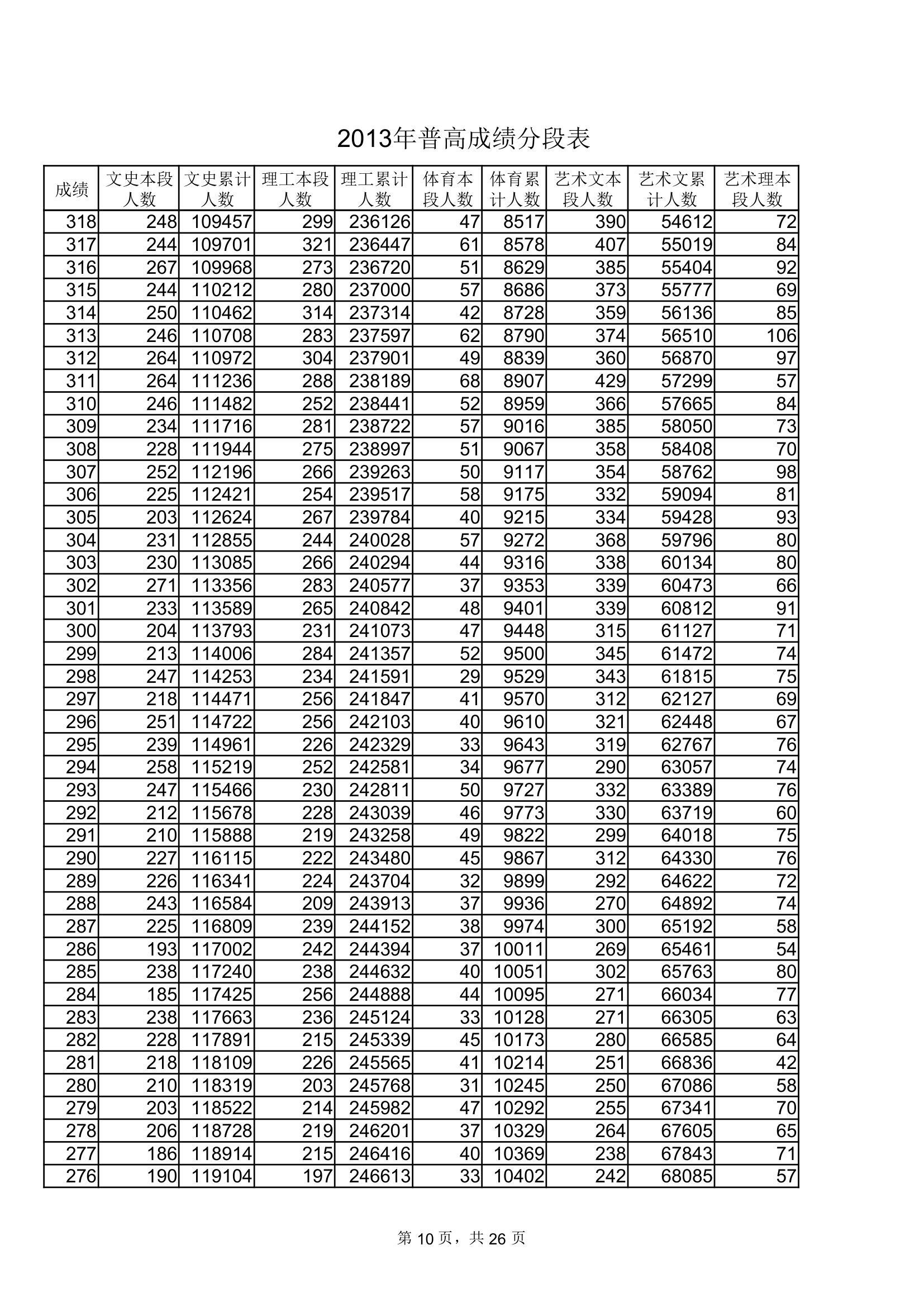 2013年山东普通高考成绩分数段表(一分一段EXCEL表格式极力推荐)第10页