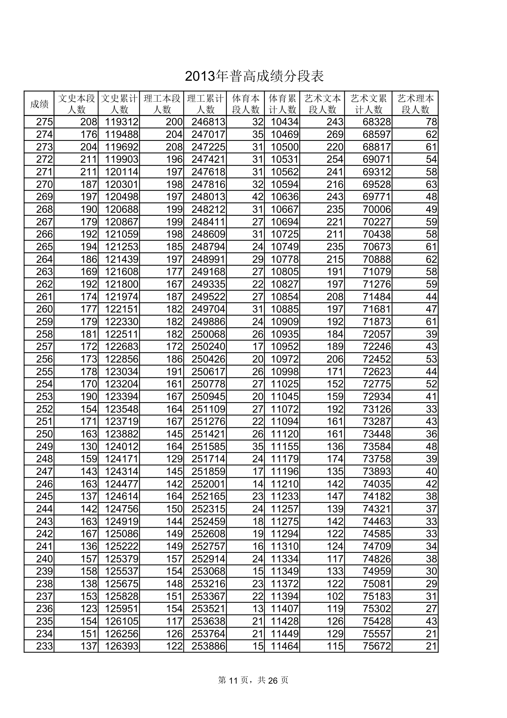 2013年山东普通高考成绩分数段表(一分一段EXCEL表格式极力推荐)第11页