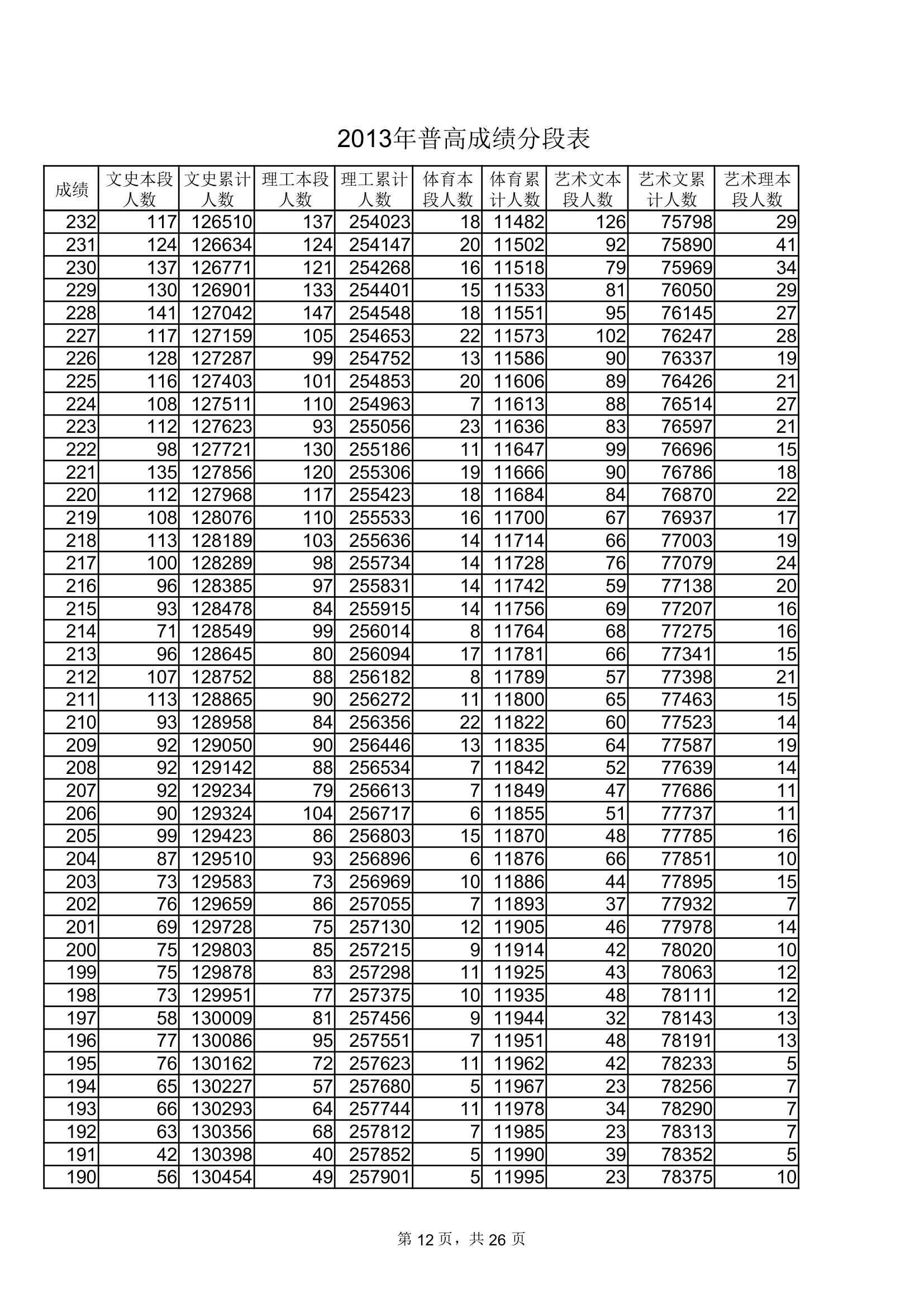 2013年山东普通高考成绩分数段表(一分一段EXCEL表格式极力推荐)第12页