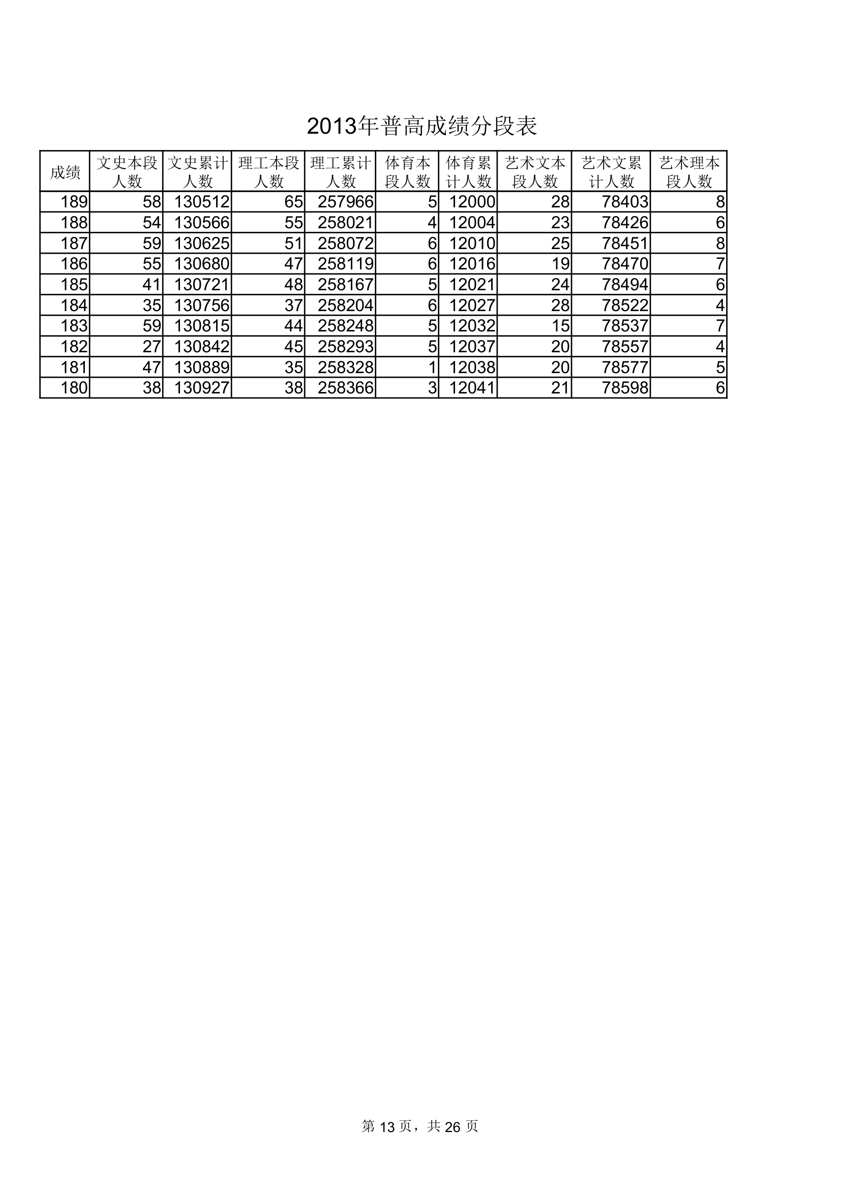 2013年山东普通高考成绩分数段表(一分一段EXCEL表格式极力推荐)第13页