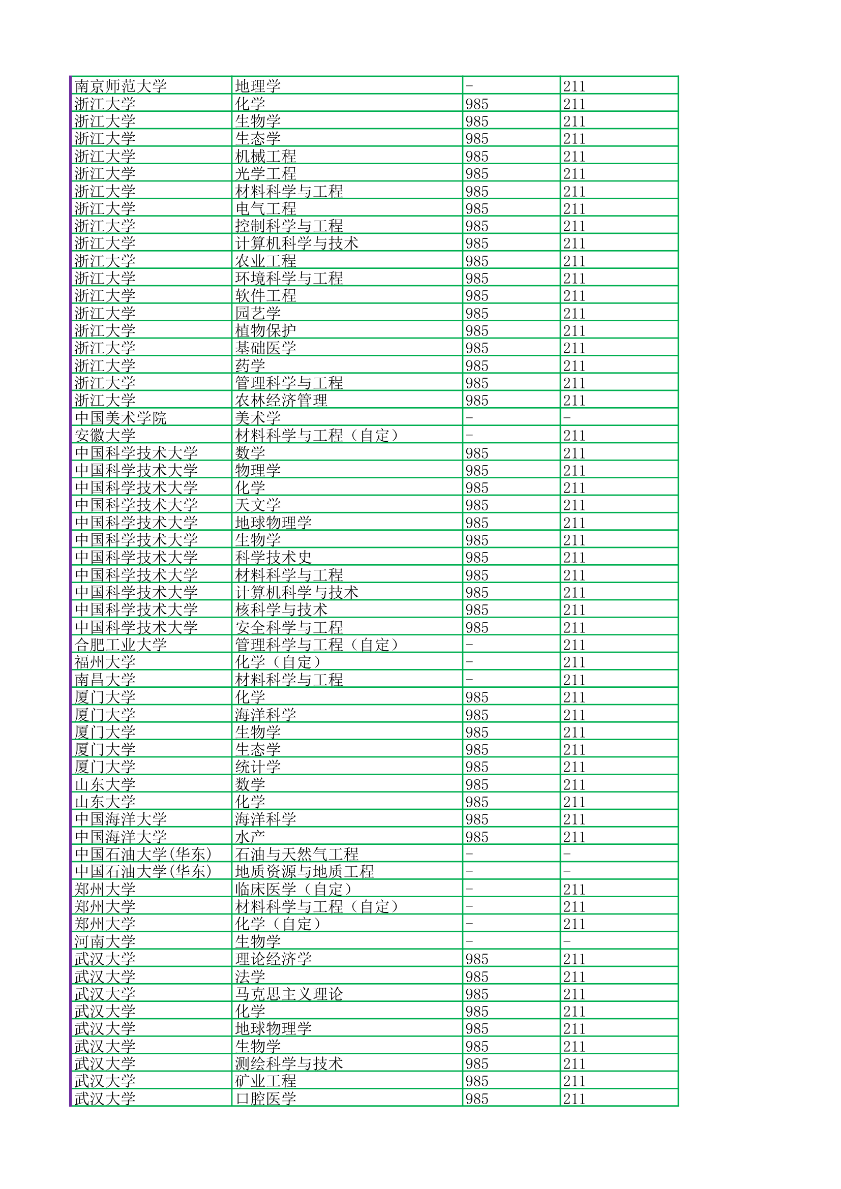 2017浙江高考排名对应双一流985211第6页