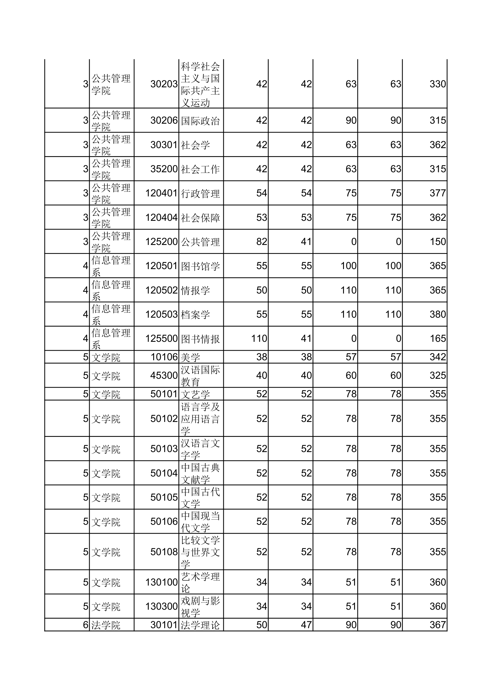 郑州大学2012年考研初试分数线第2页