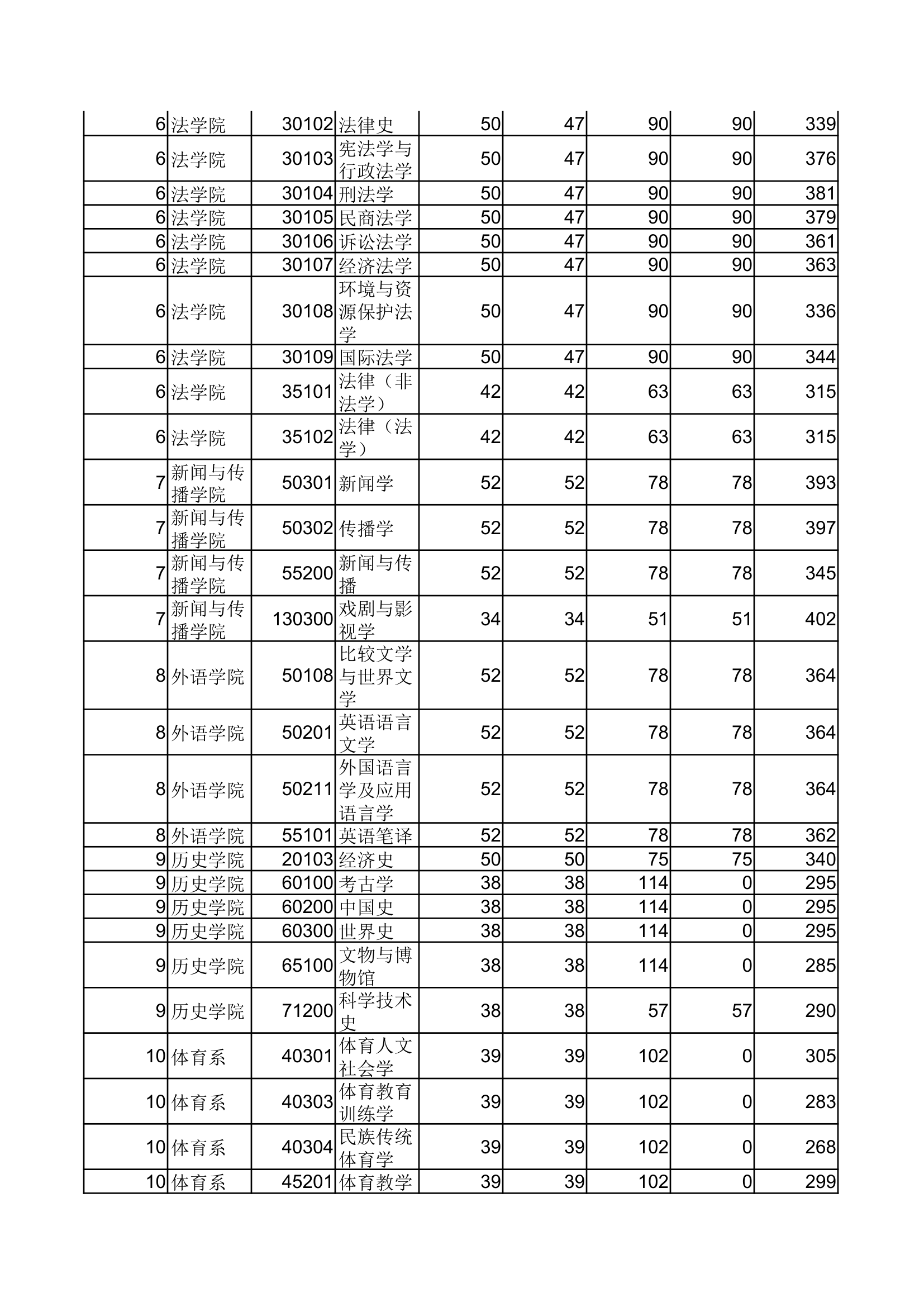 郑州大学2012年考研初试分数线第3页