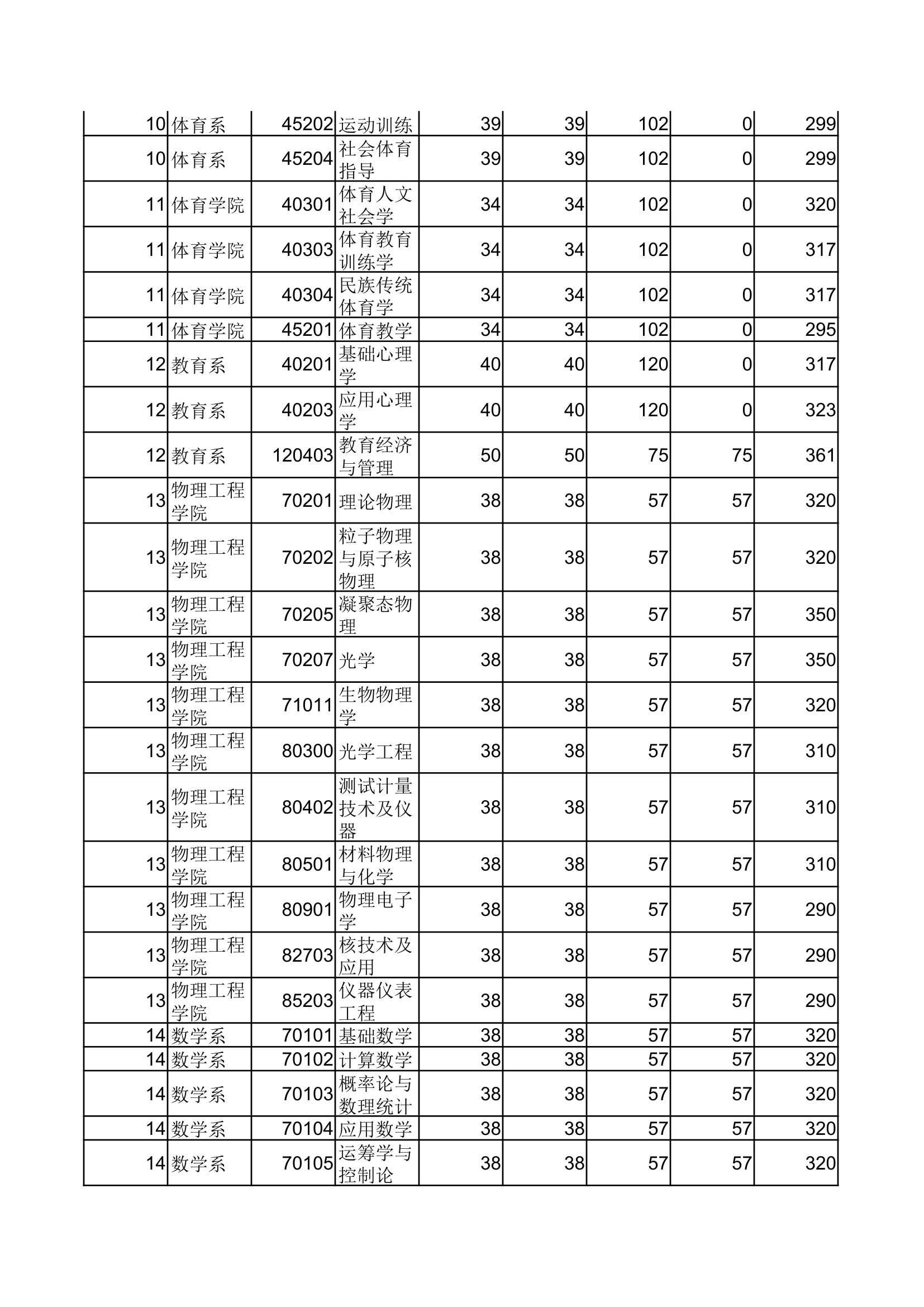 郑州大学2012年考研初试分数线第4页