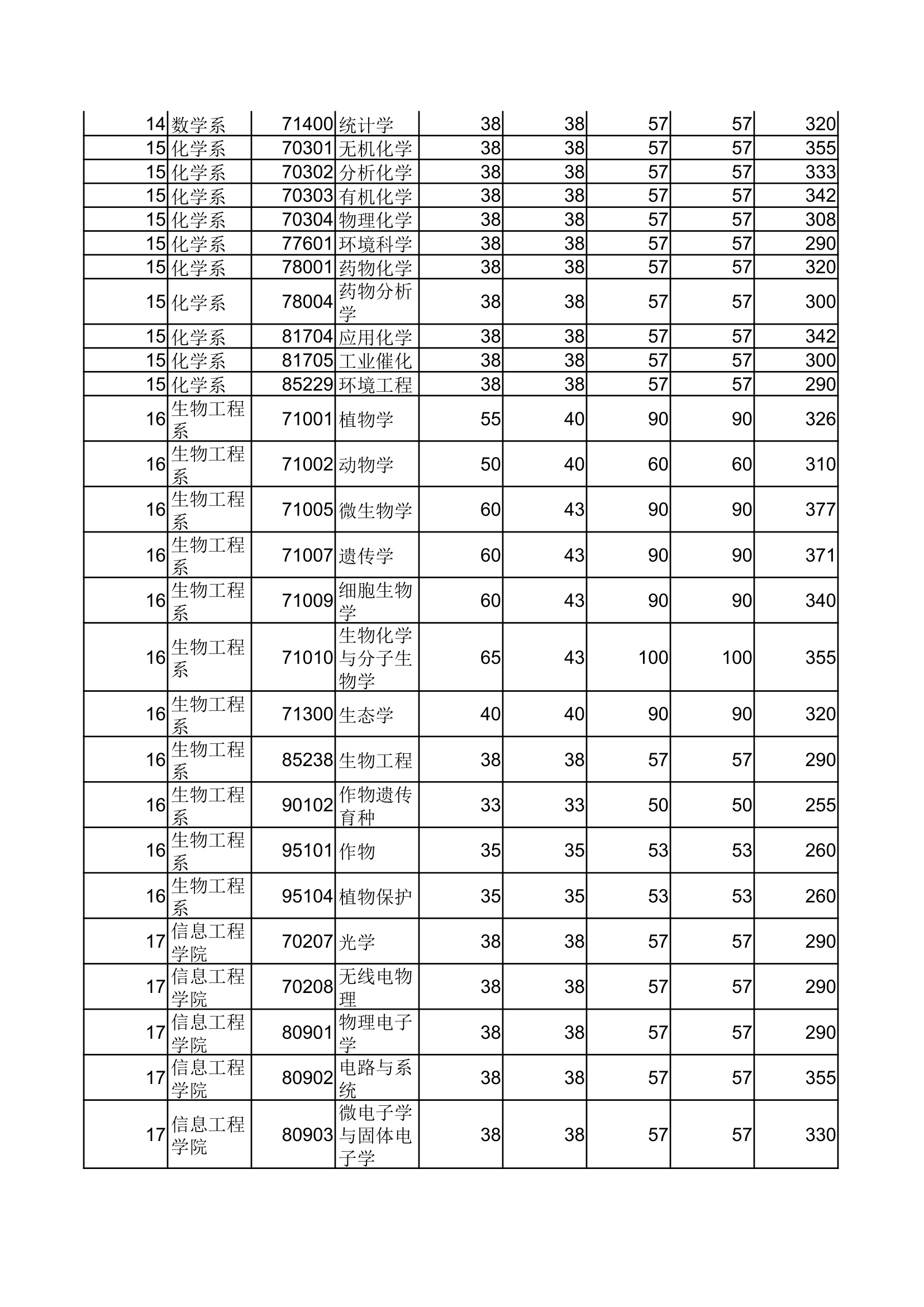 郑州大学2012年考研初试分数线第5页