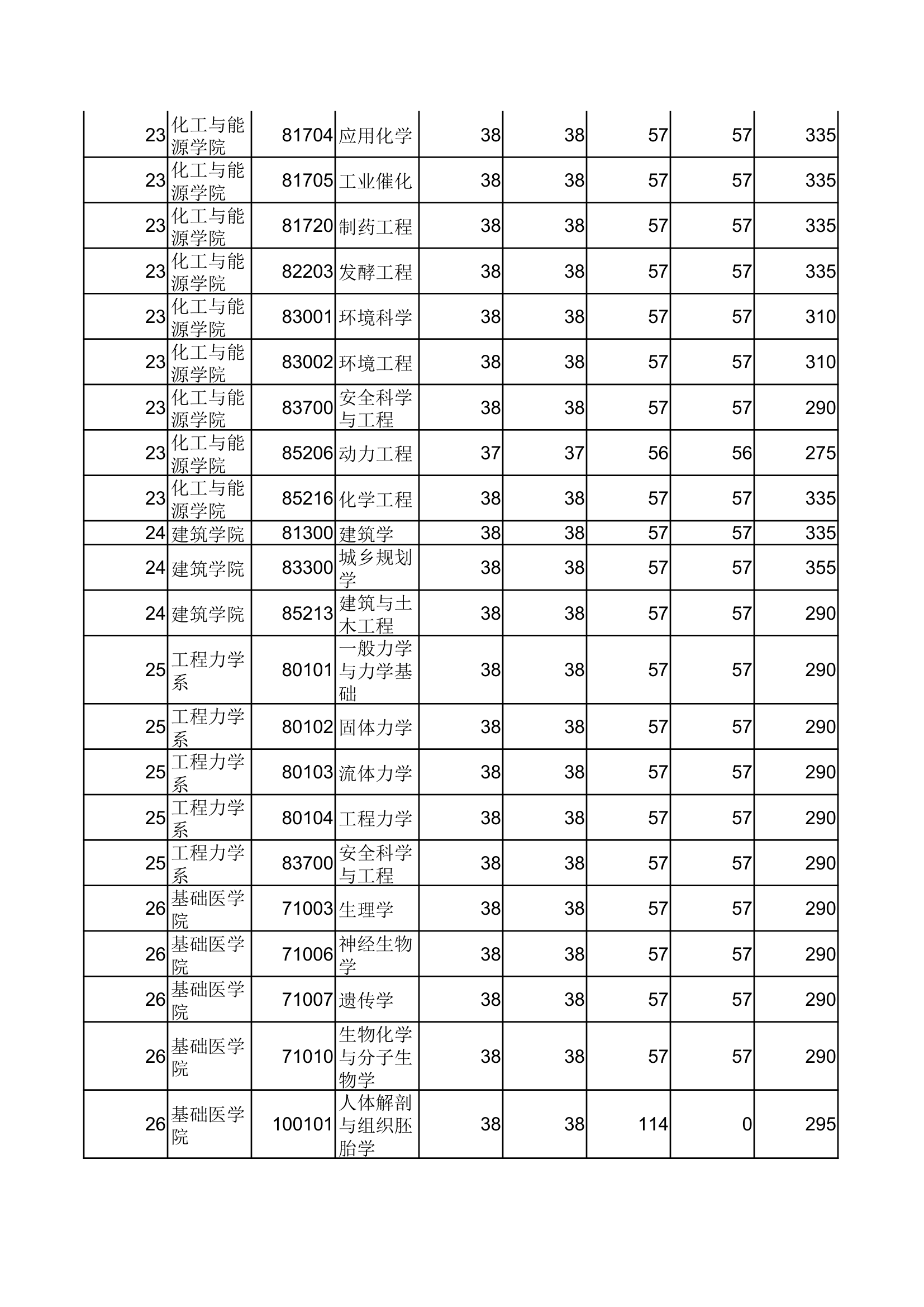 郑州大学2012年考研初试分数线第9页