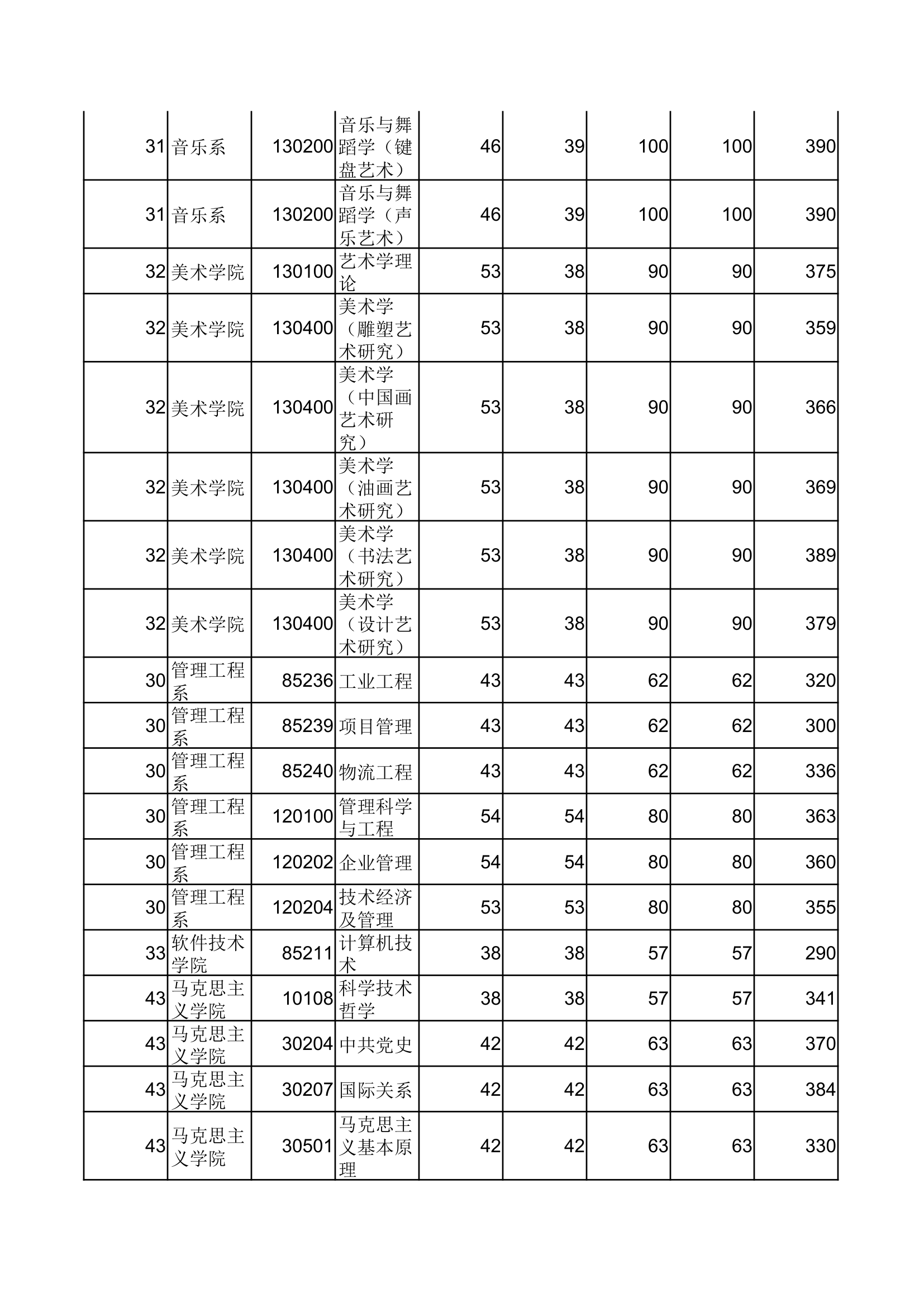 郑州大学2012年考研初试分数线第11页