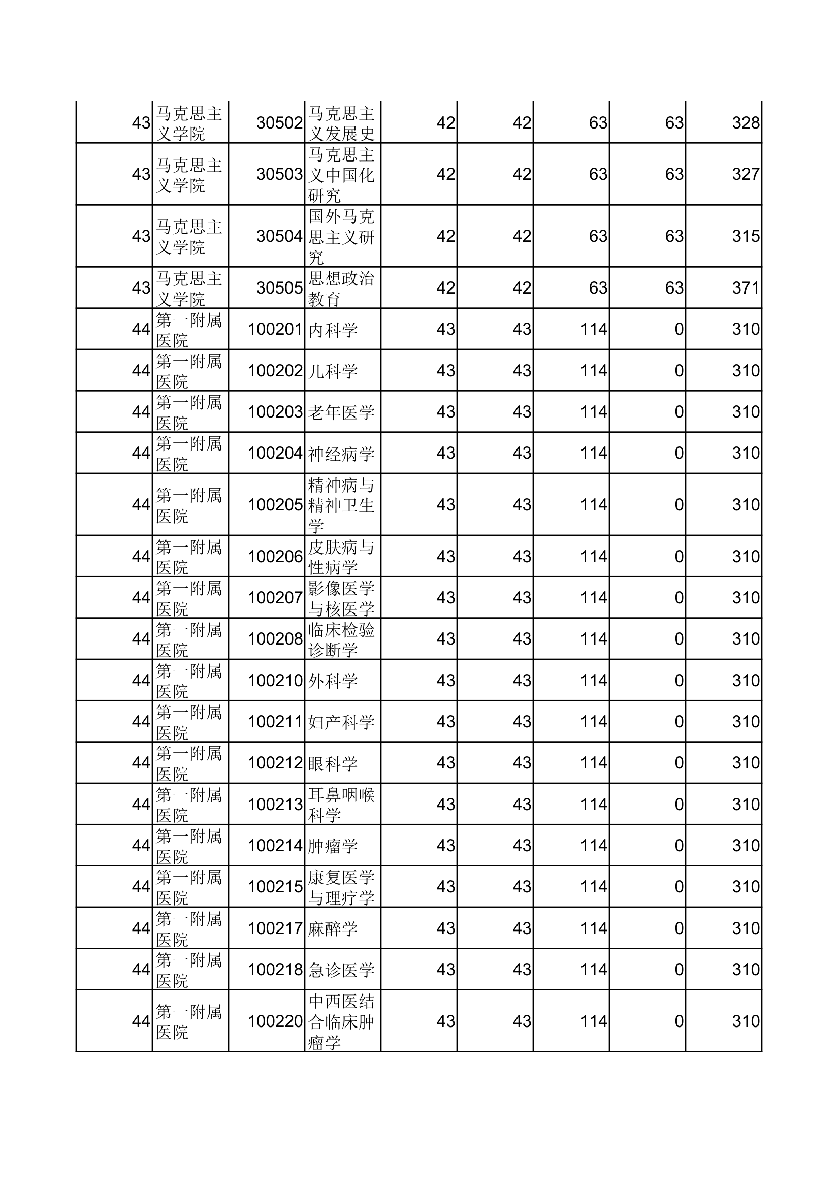 郑州大学2012年考研初试分数线第12页