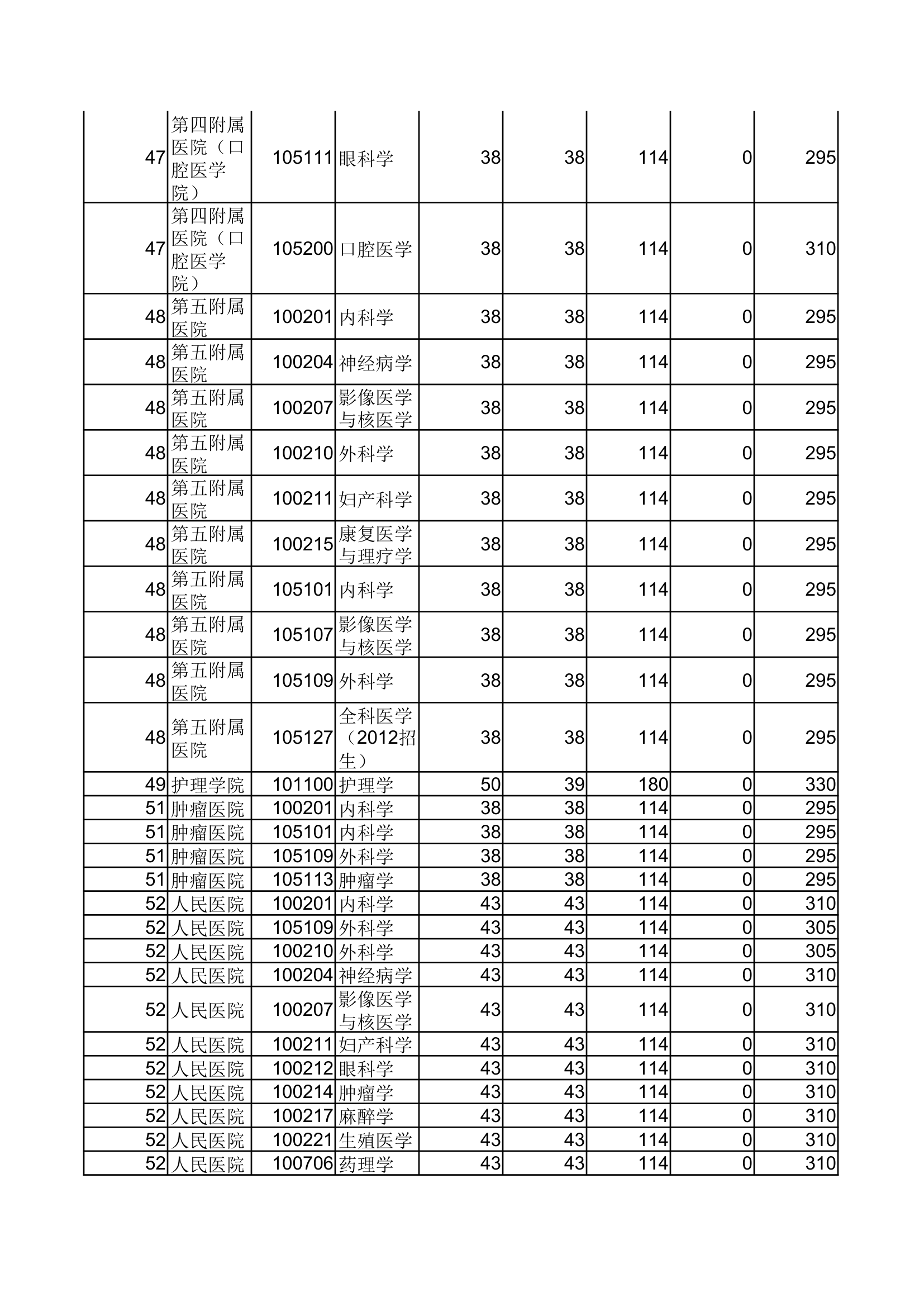 郑州大学2012年考研初试分数线第16页