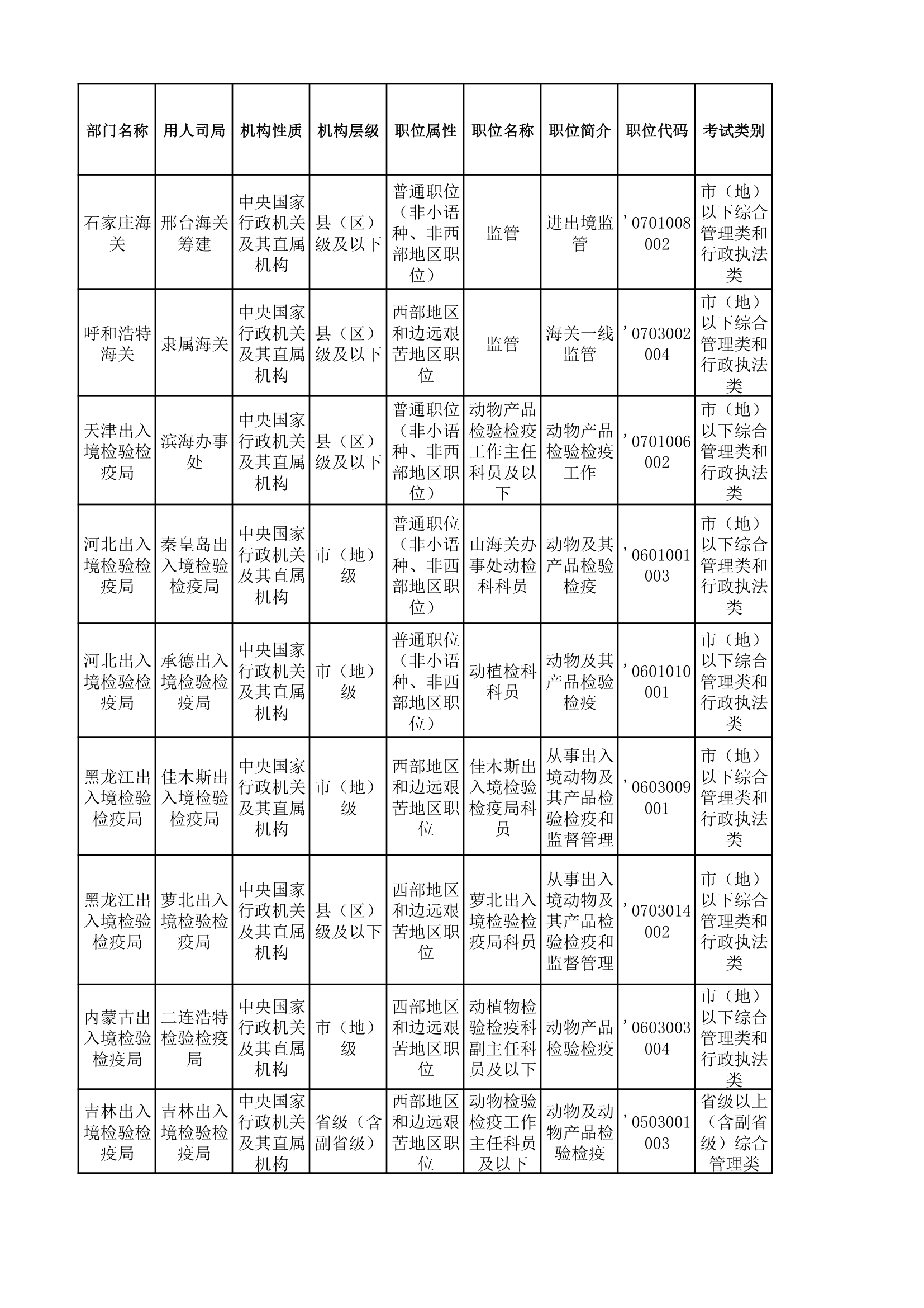 国家公务员考试兽医相关的职位第1页