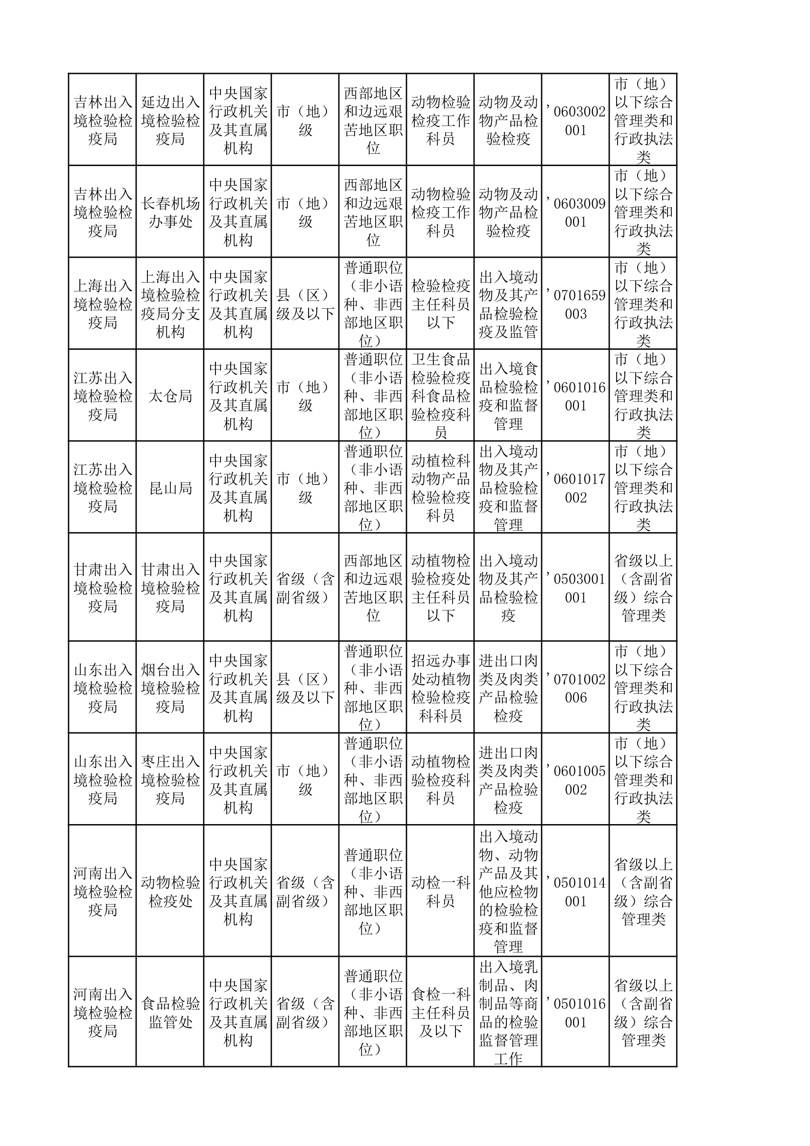 国家公务员考试兽医相关的职位第2页