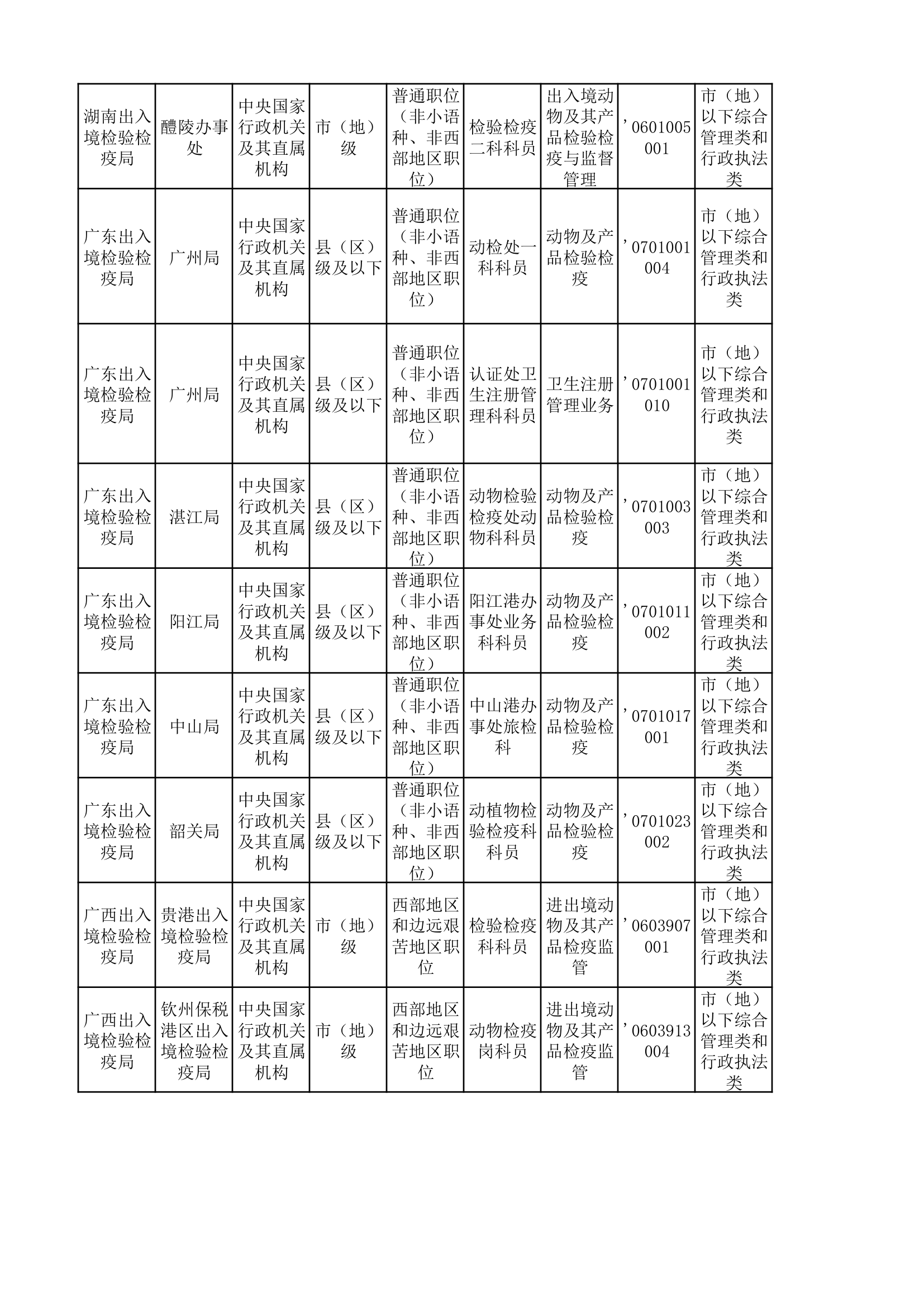 国家公务员考试兽医相关的职位第3页