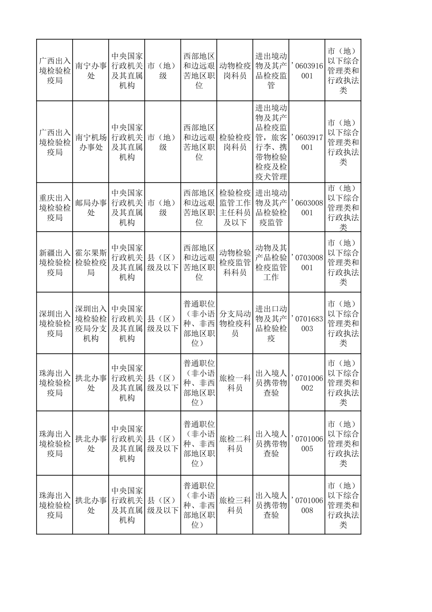 国家公务员考试兽医相关的职位第4页