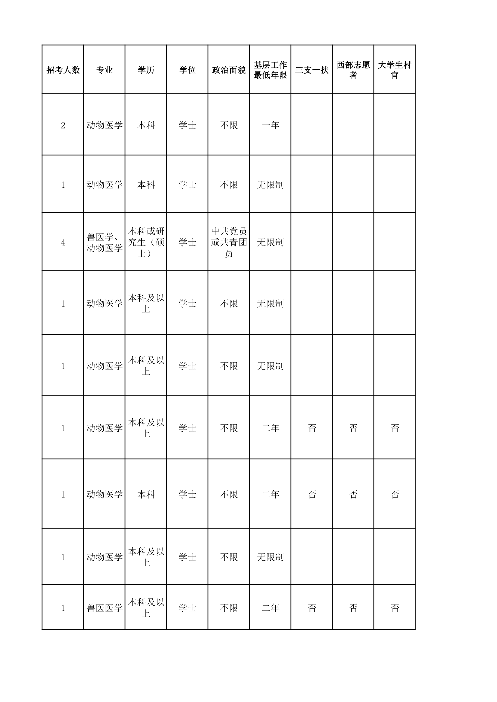 国家公务员考试兽医相关的职位第6页