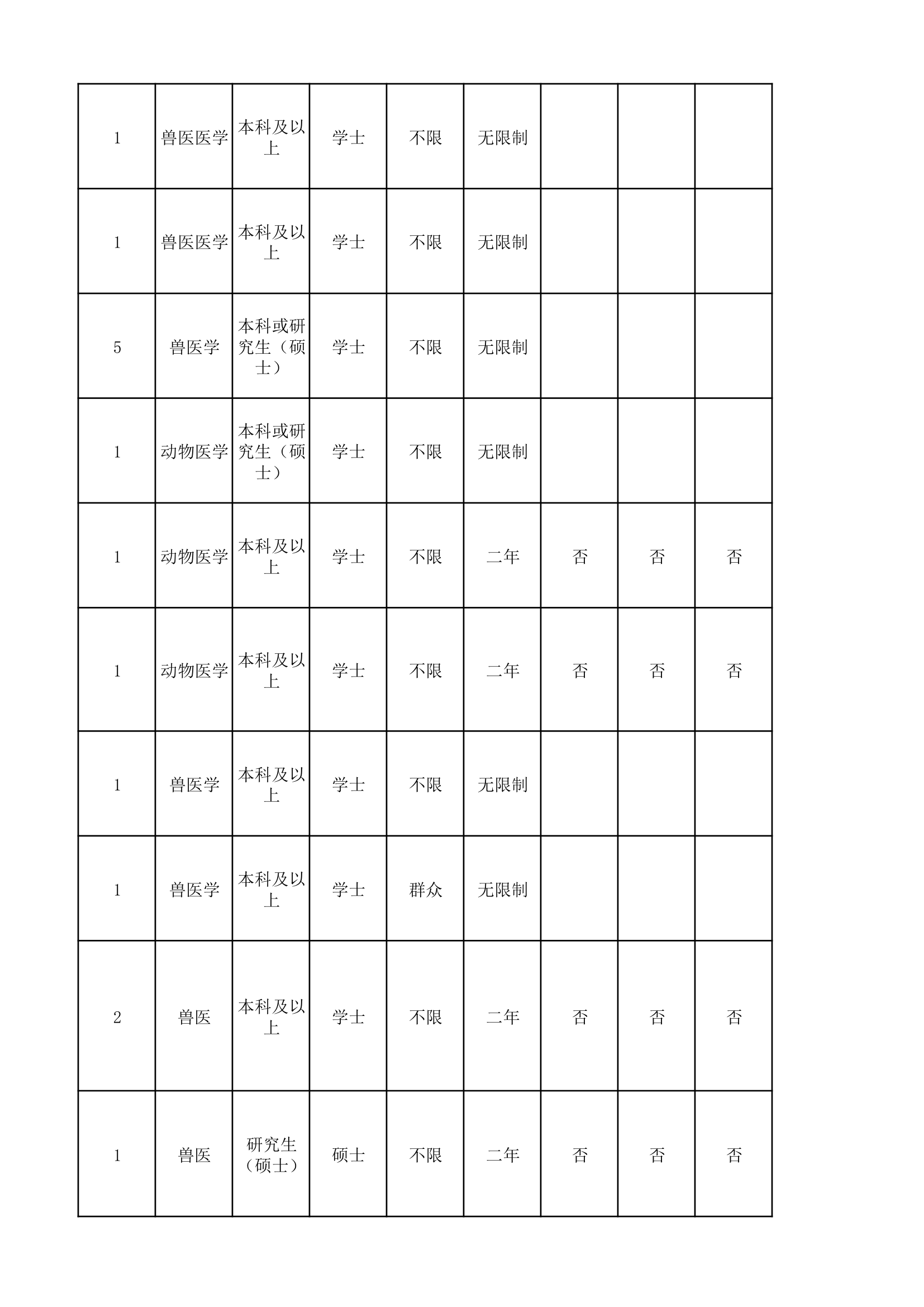 国家公务员考试兽医相关的职位第7页