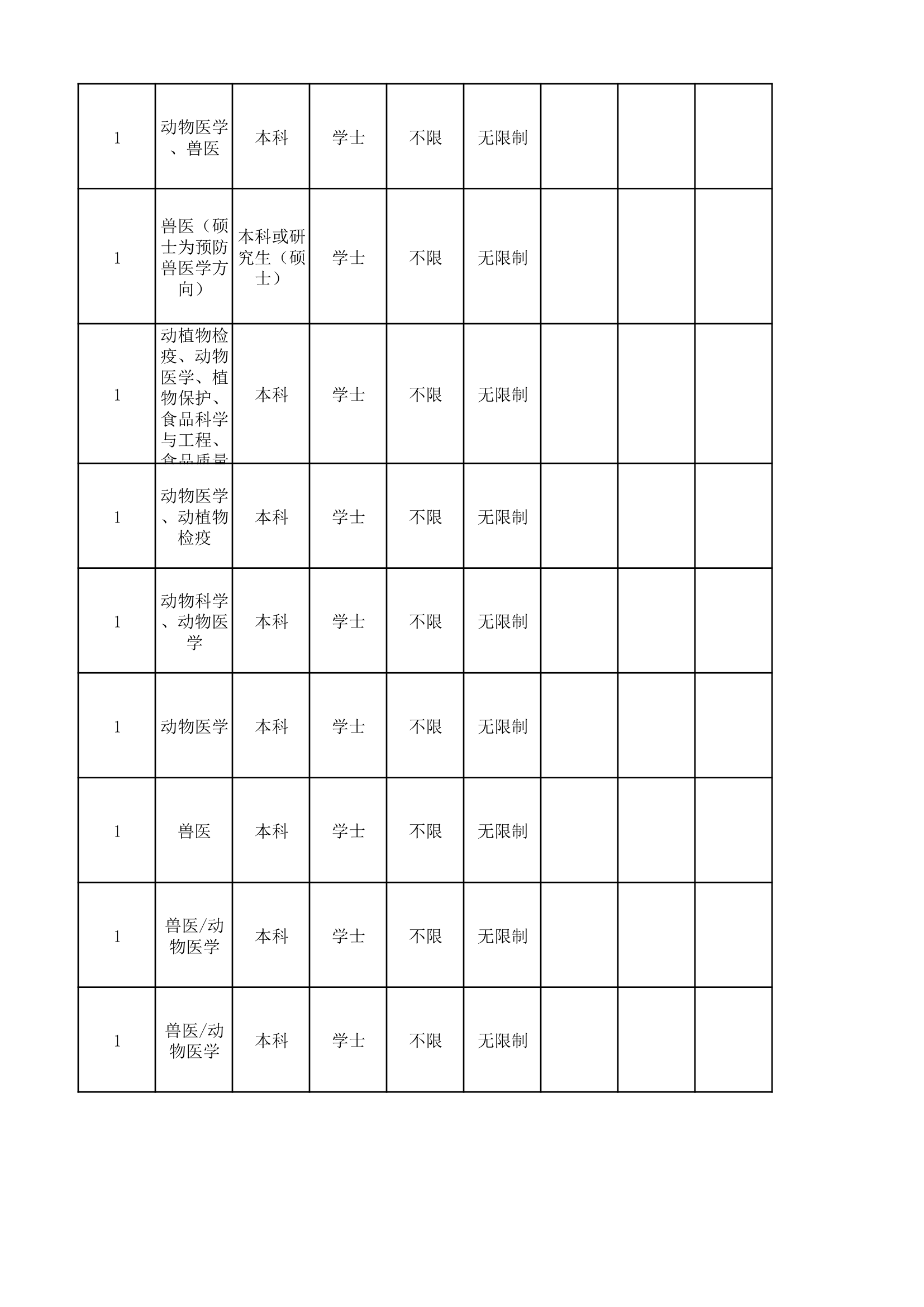 国家公务员考试兽医相关的职位第8页