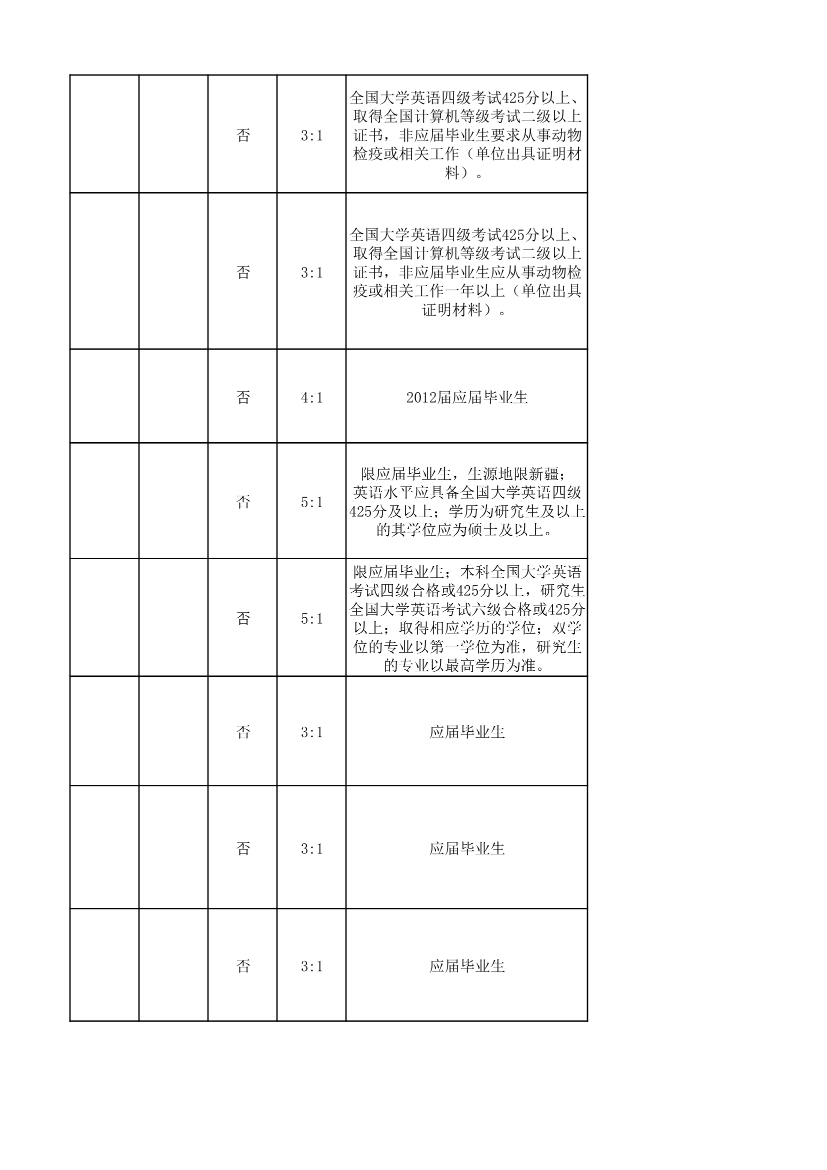 国家公务员考试兽医相关的职位第14页