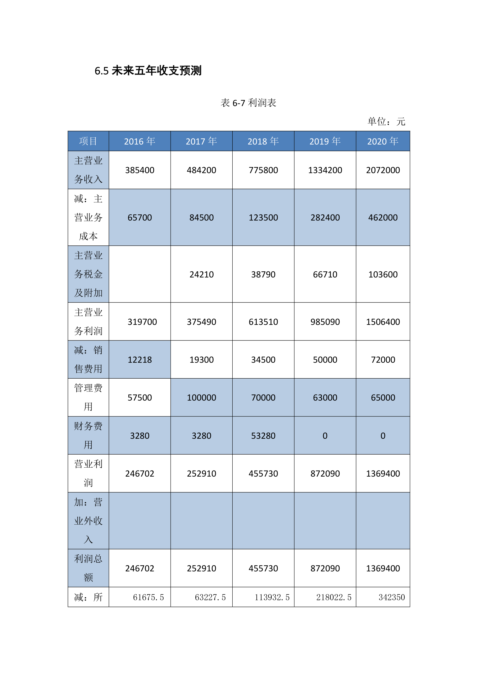 主要财务及盈利预测编制基础.doc第6页