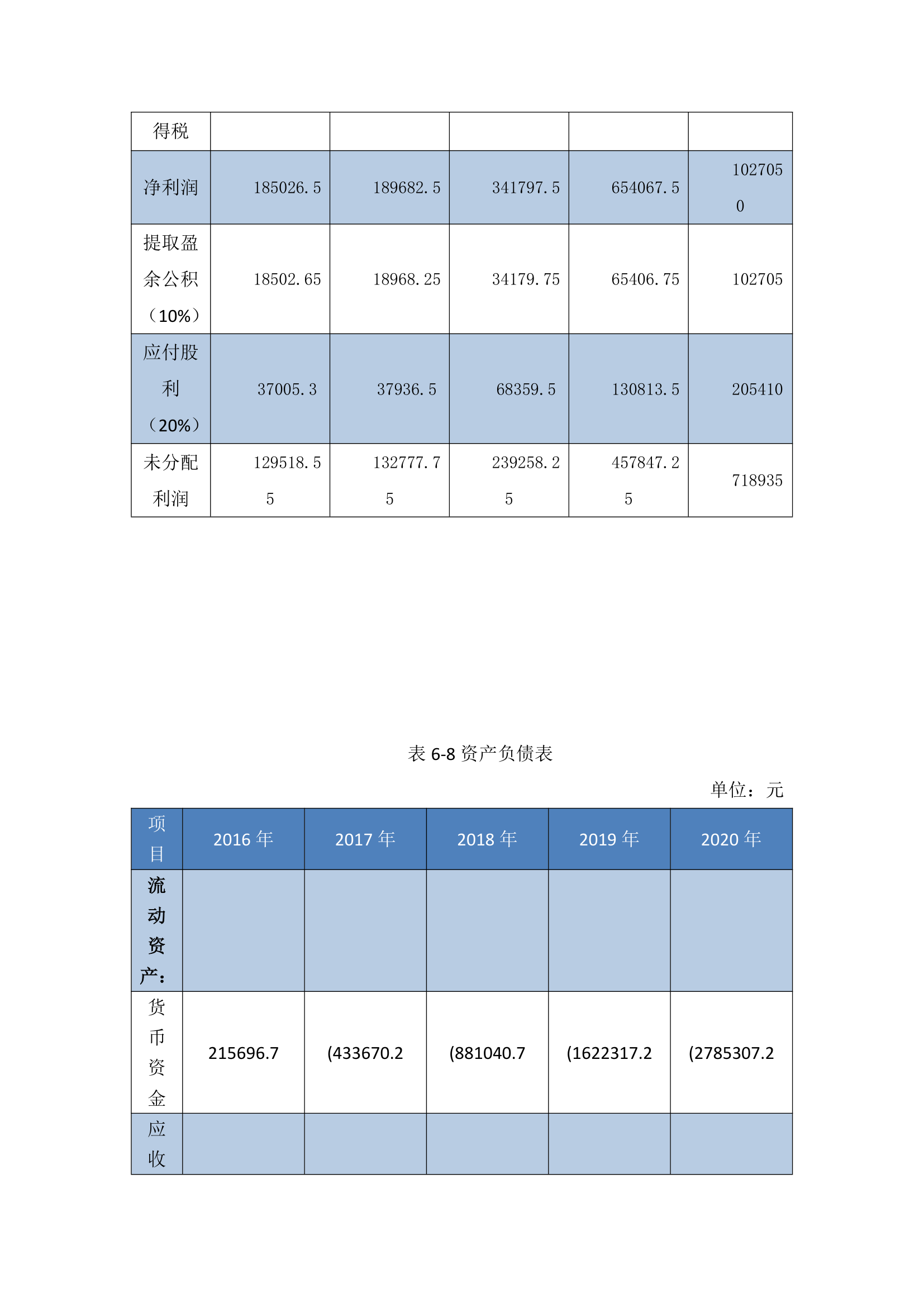 主要财务及盈利预测编制基础.doc第7页