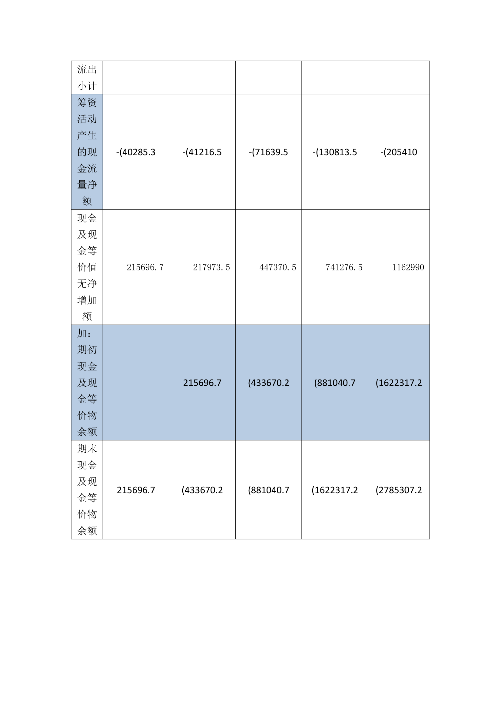 主要财务及盈利预测编制基础.doc第15页