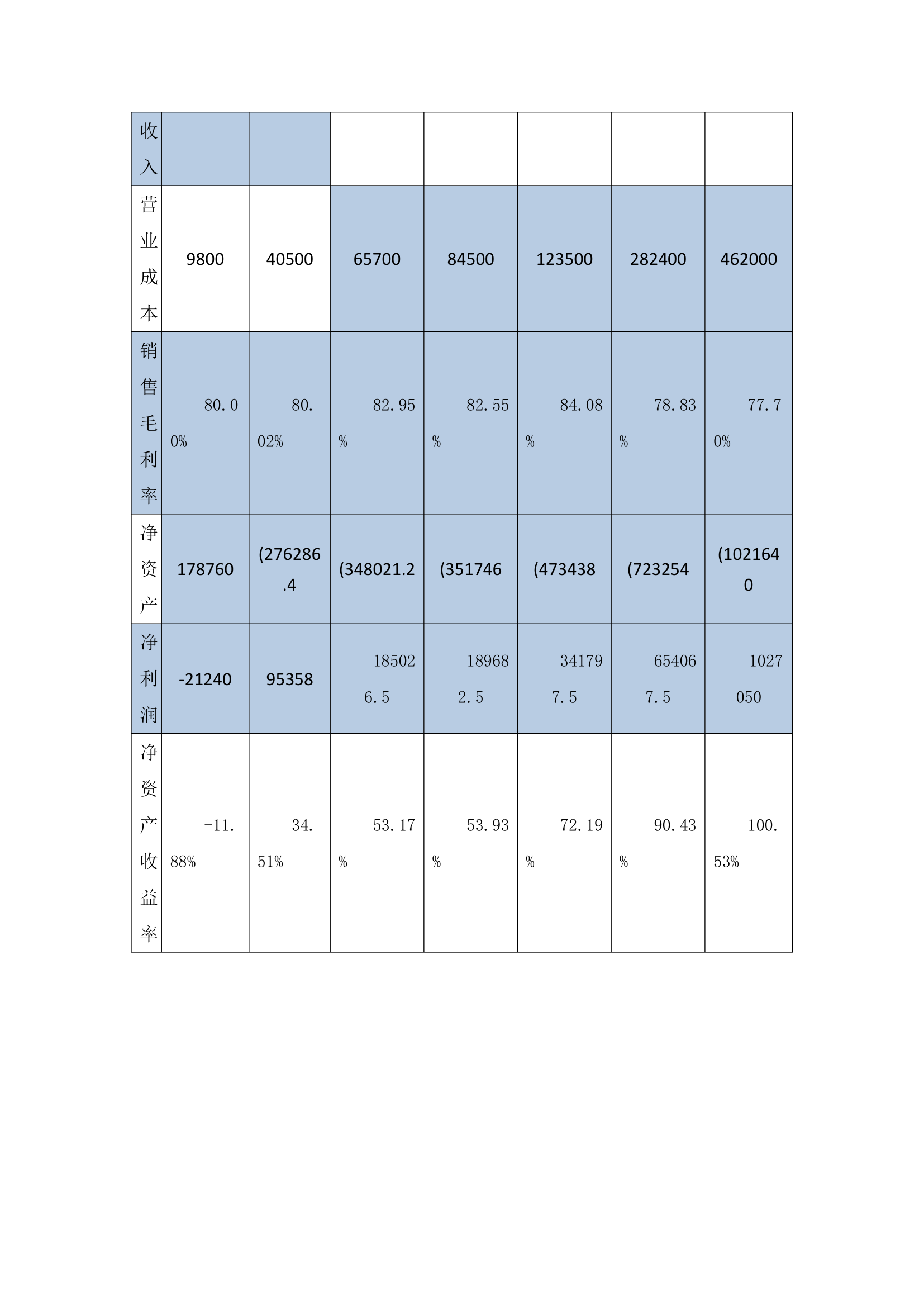 主要财务及盈利预测编制基础.doc第18页