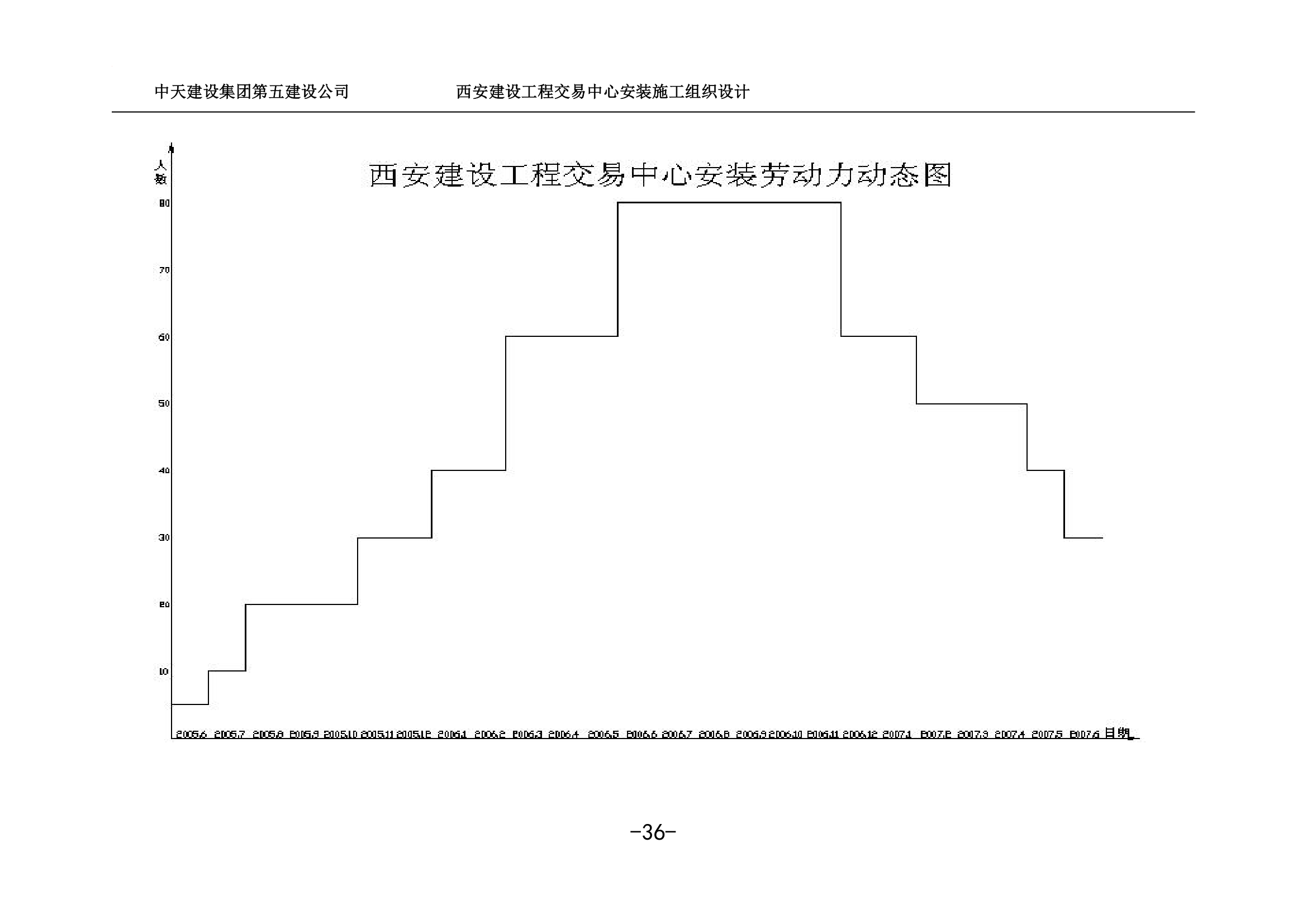 中天西安办公建筑安装施工组织设计.doc第36页