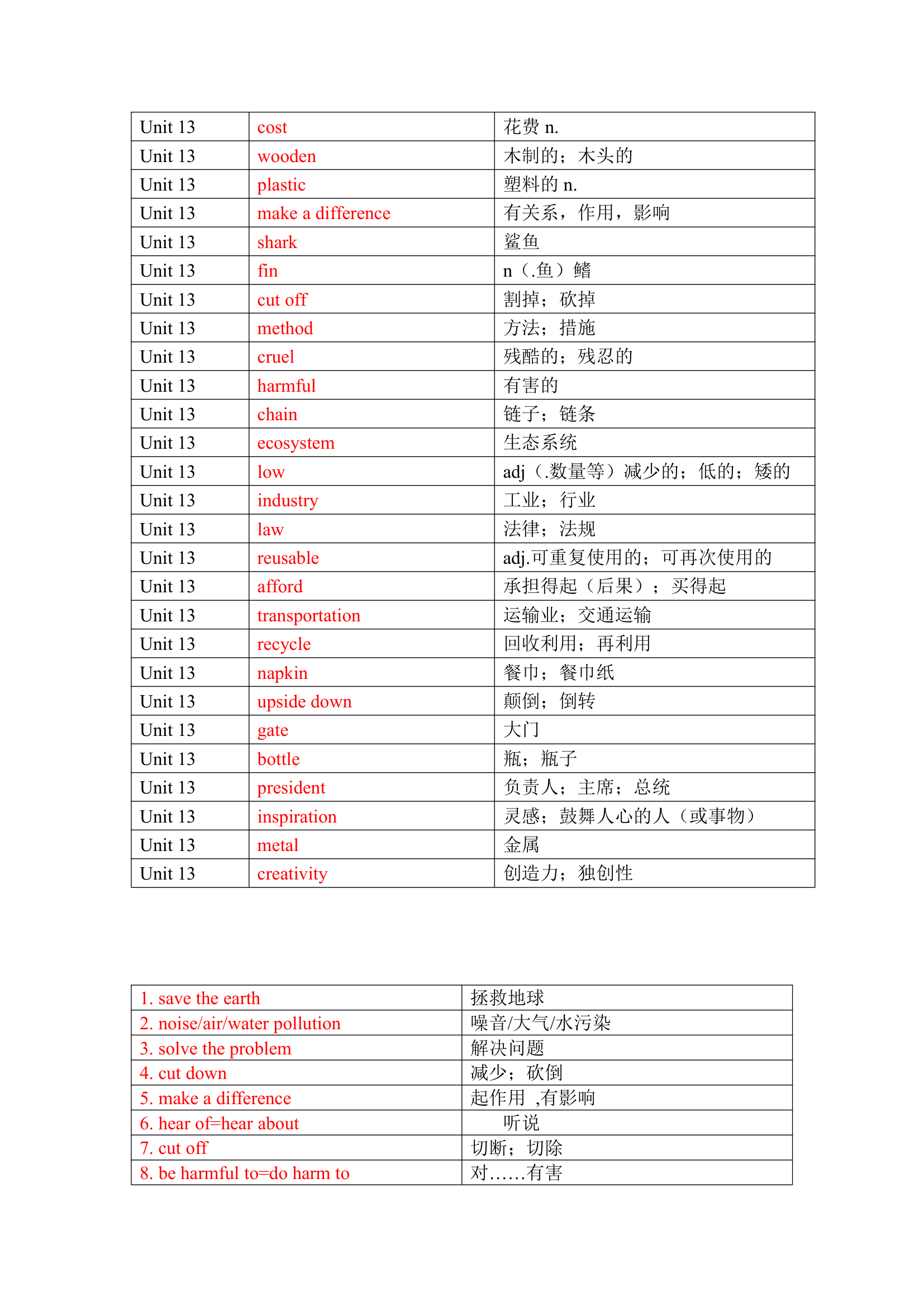 Unit 13 We're trying to save the earth! 单词、词组默写测试（含答案）.doc第5页