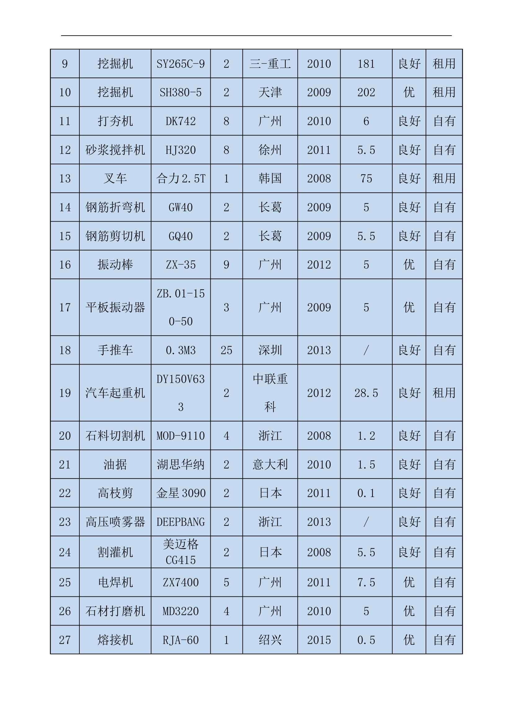 施工入场设备劳动力材料计划表.docx第3页