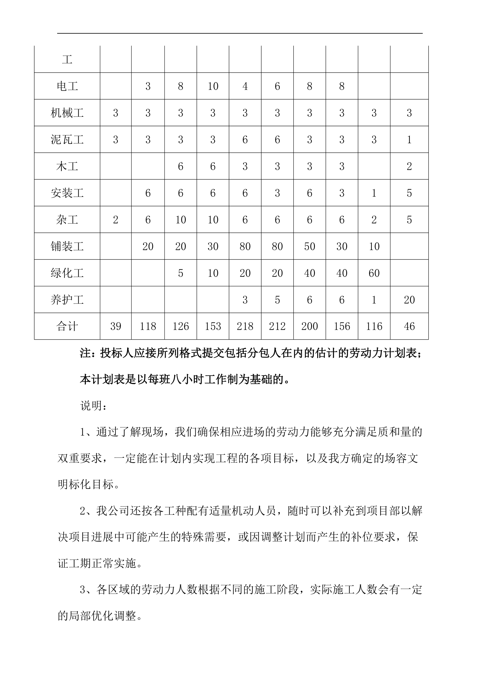 施工入场设备劳动力材料计划表.docx第10页