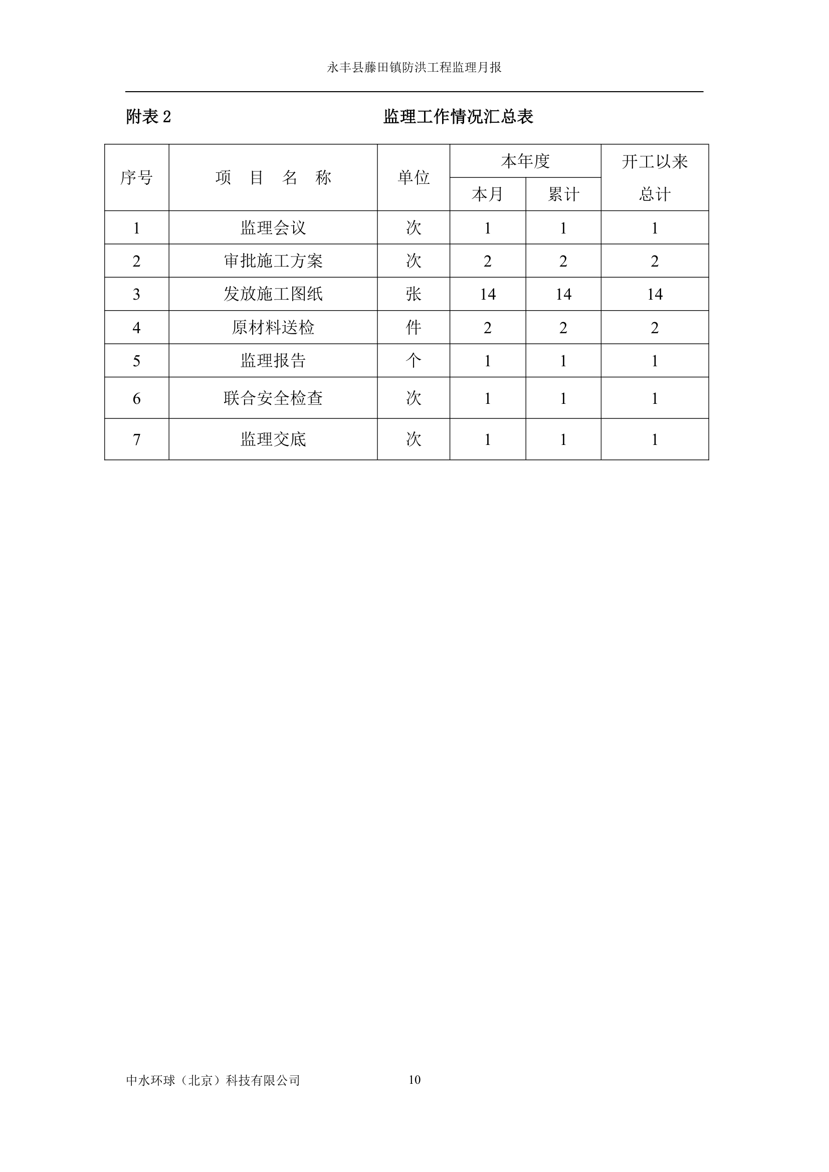 防洪工程监理月报.doc第13页