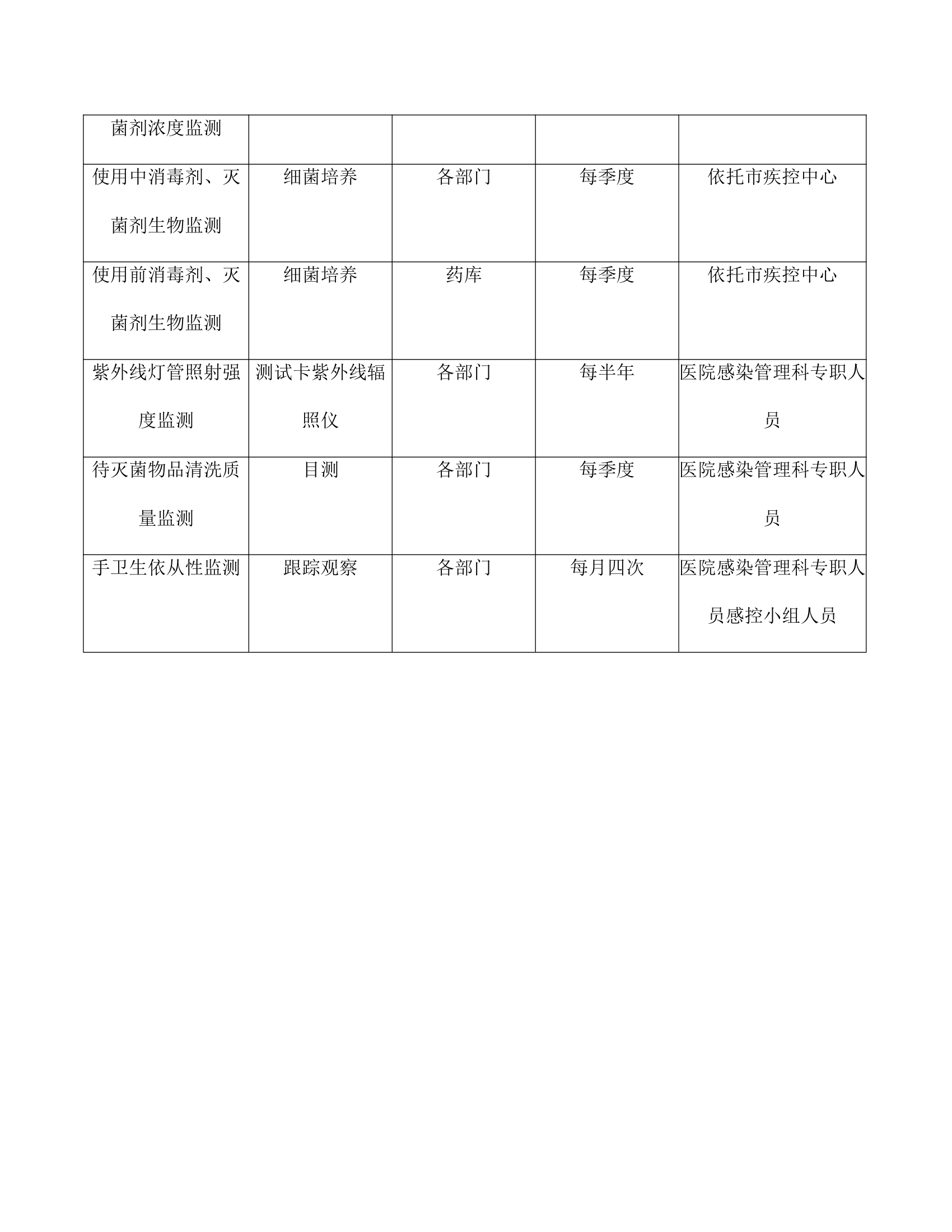 卫生院医院感染人员监测计划表.docx第2页