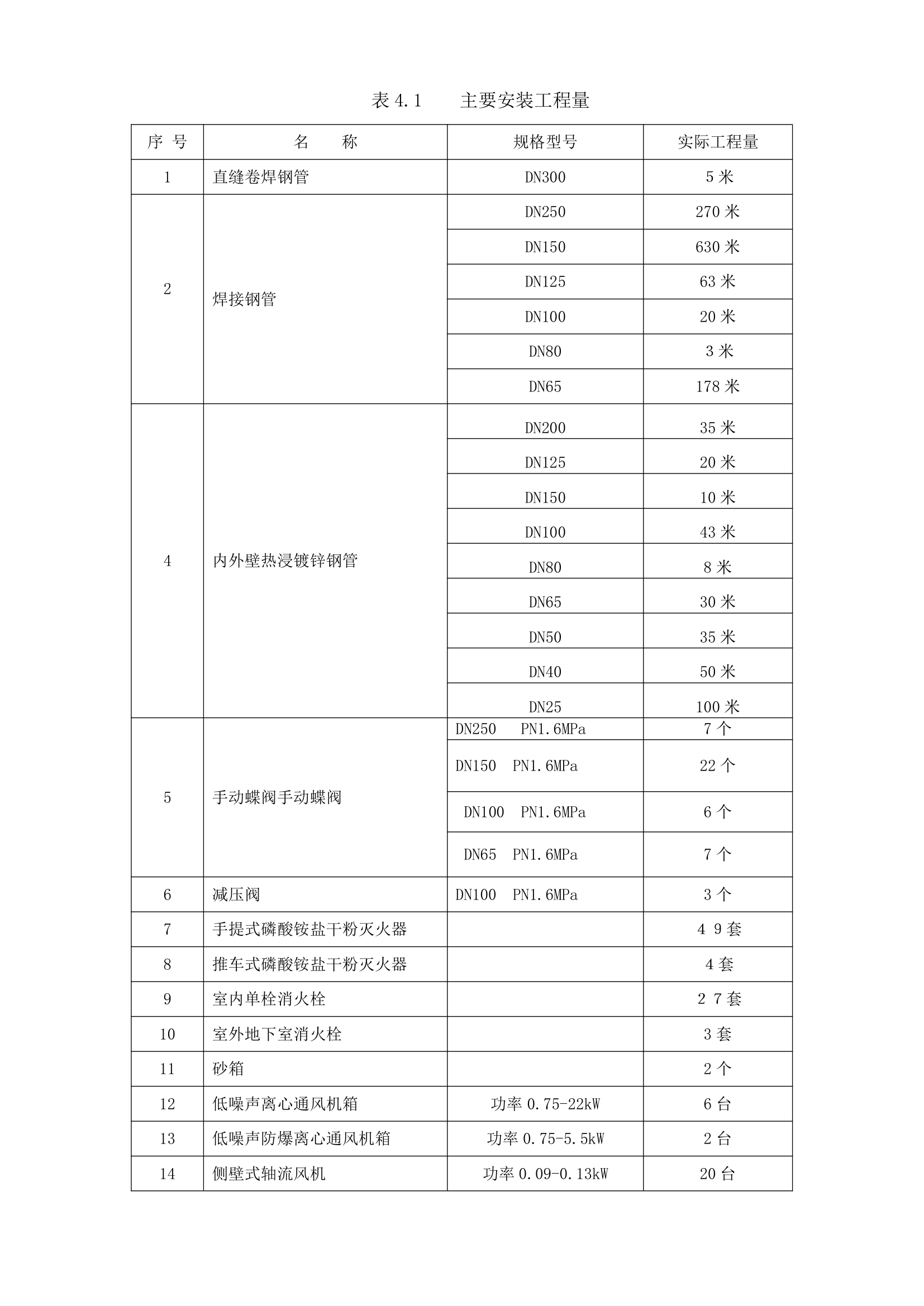 水电站消防验收自检报告1.doc第8页