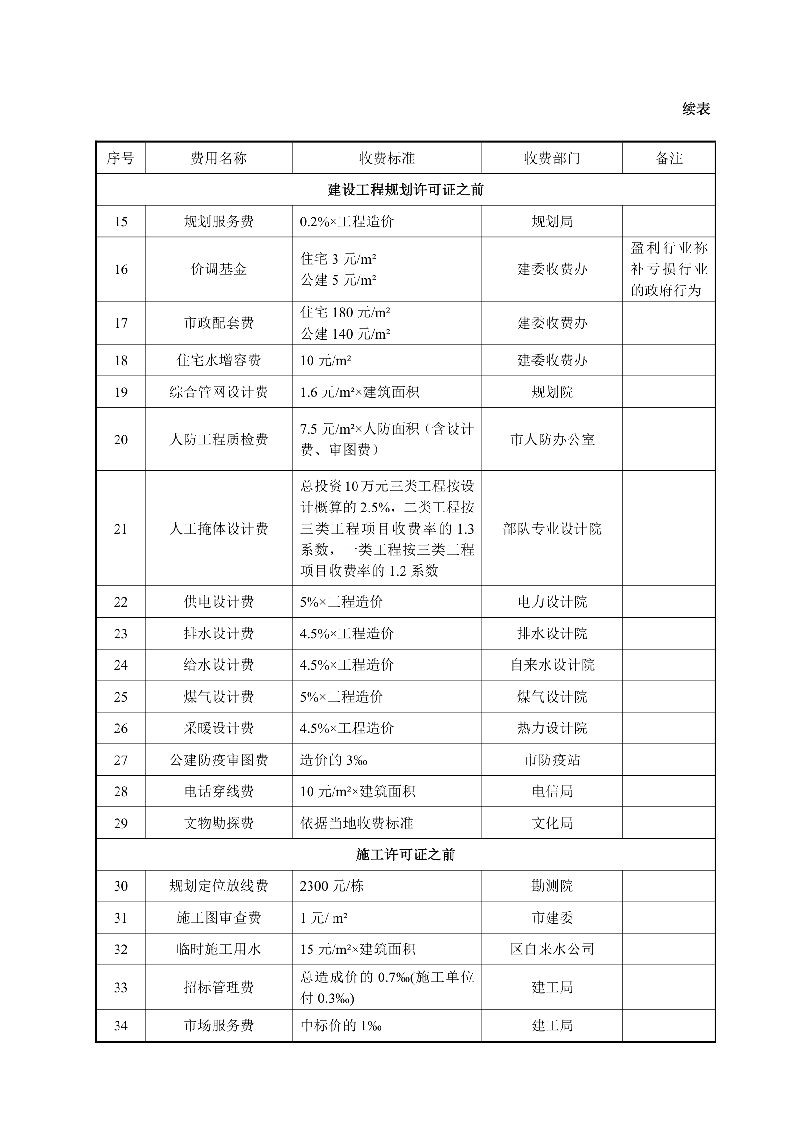 房地产开发项目报批报建费用明细.docx第2页