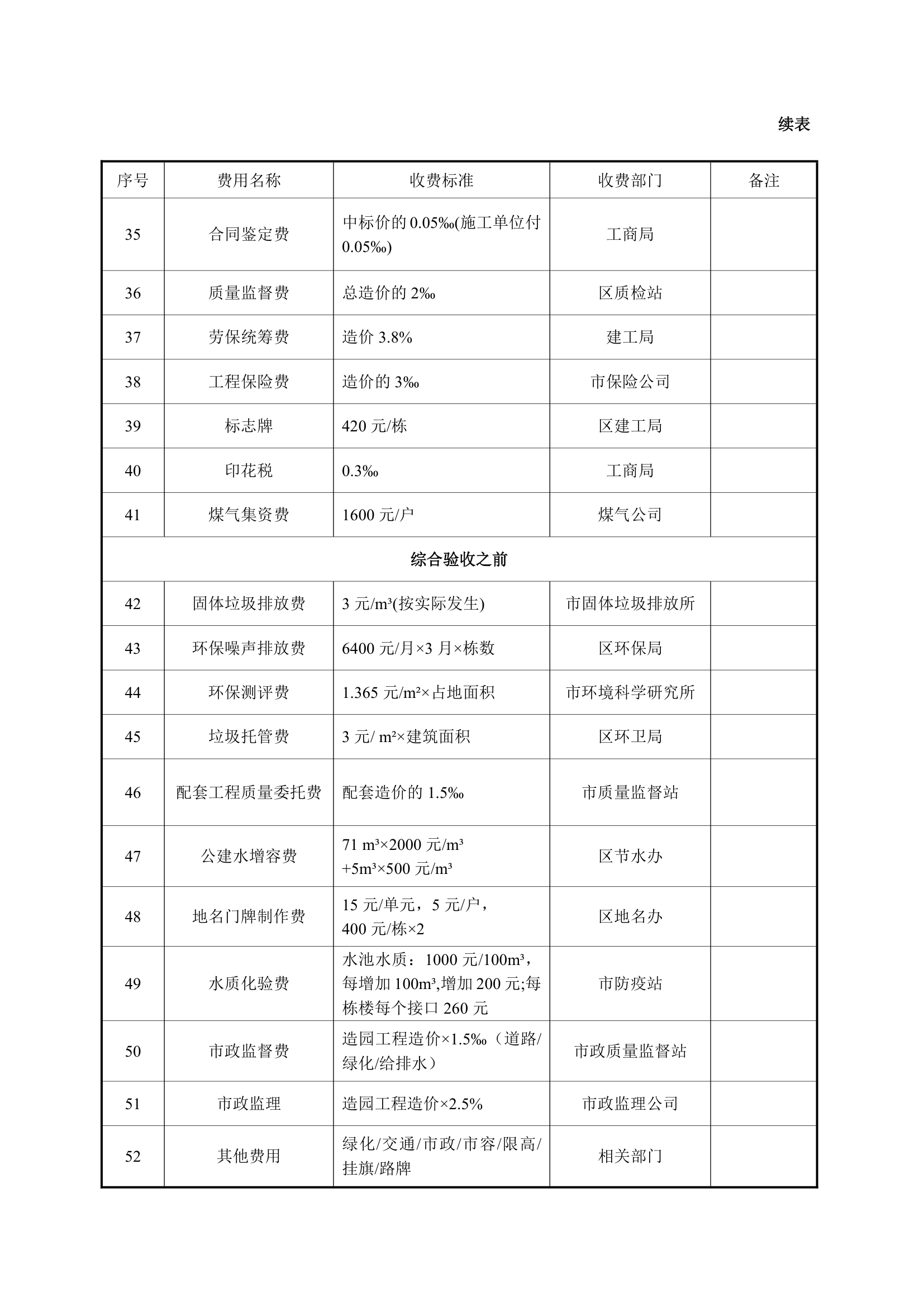 房地产开发项目报批报建费用明细.docx第3页