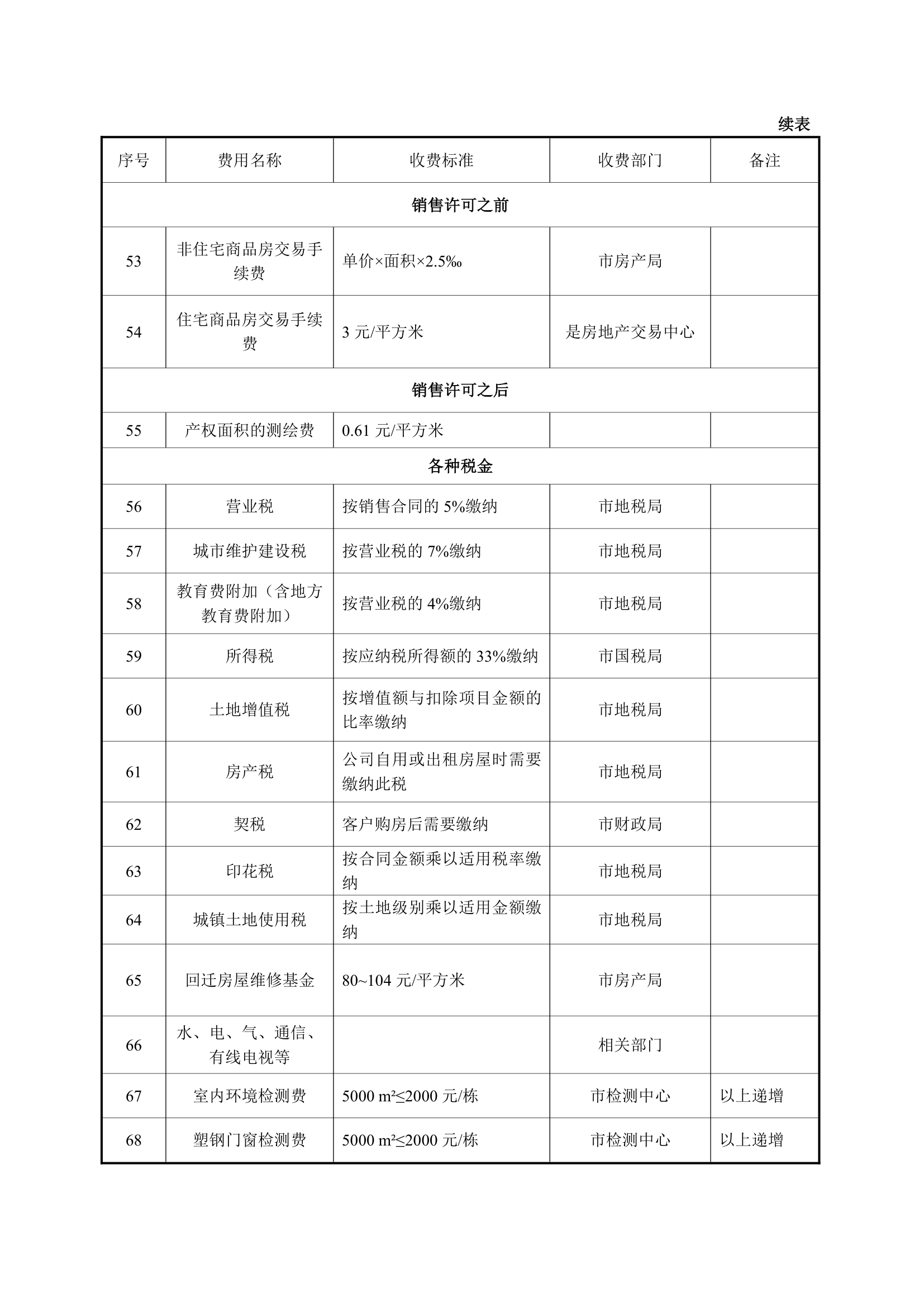 房地产开发项目报批报建费用明细.docx第4页