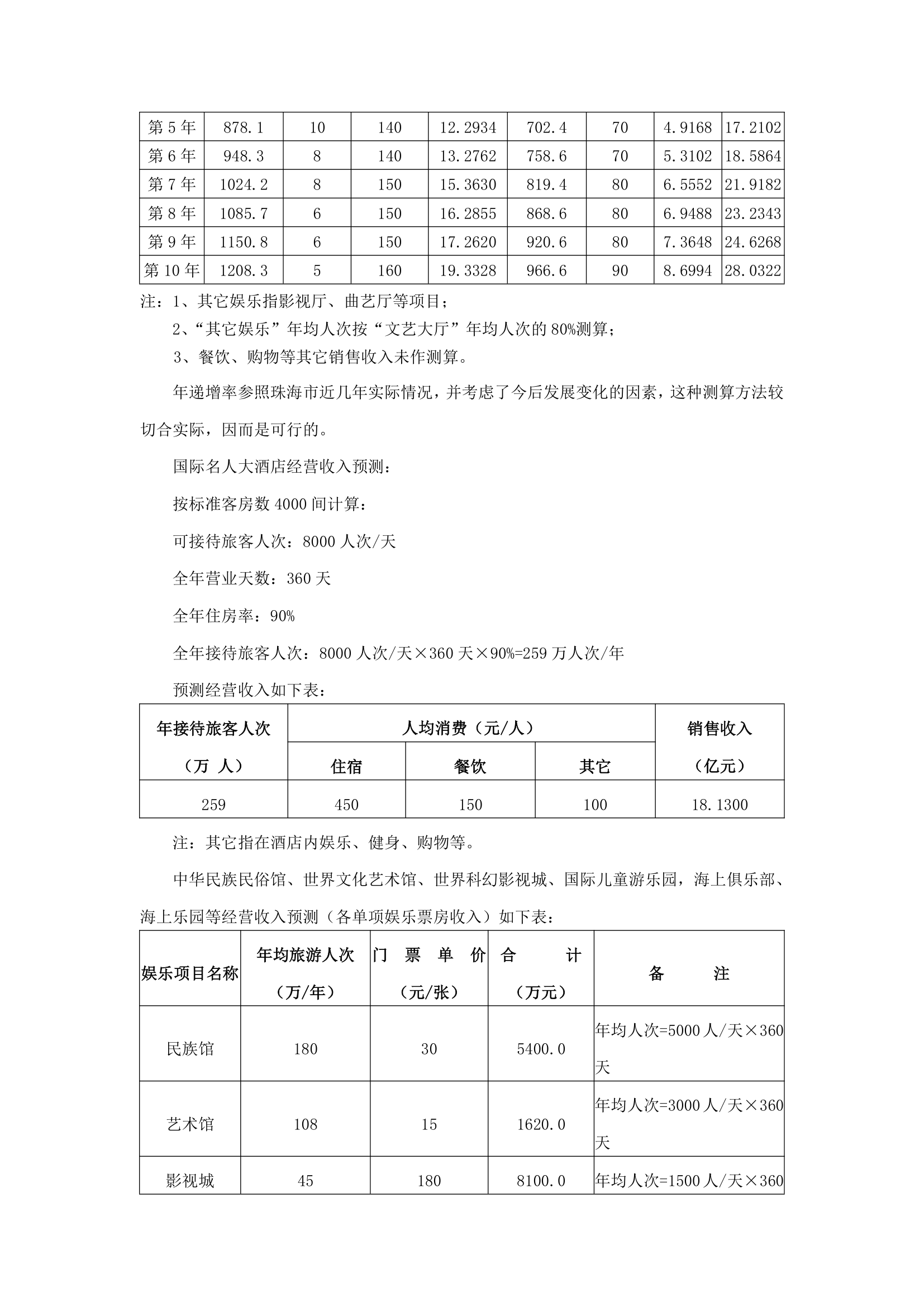 国际文化城项目可行性研究.docx第17页