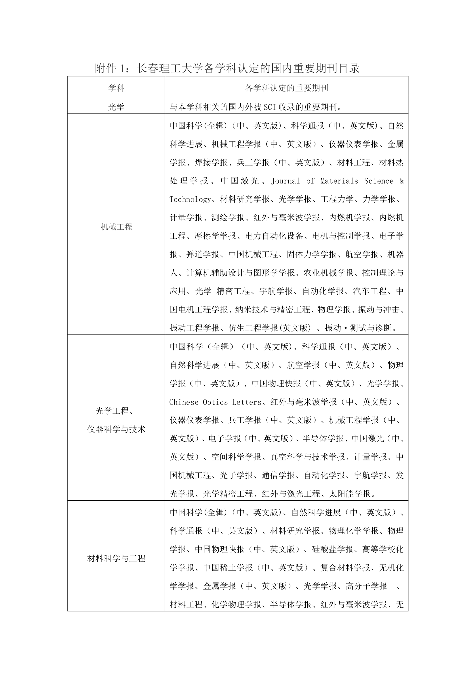 长春理工大学承认期刊第1页