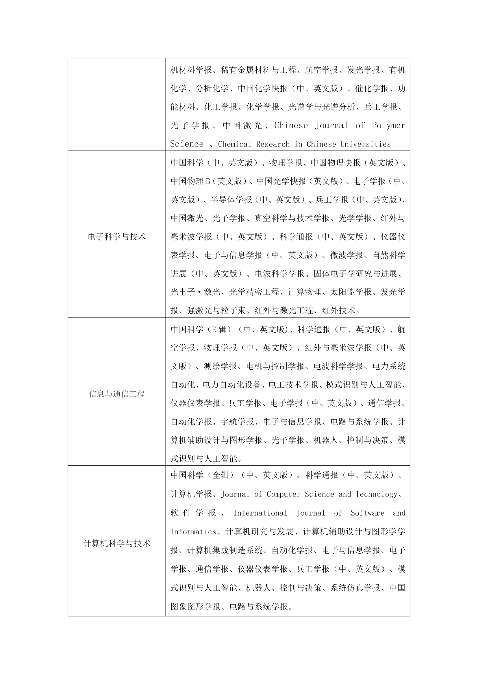 长春理工大学承认期刊第2页