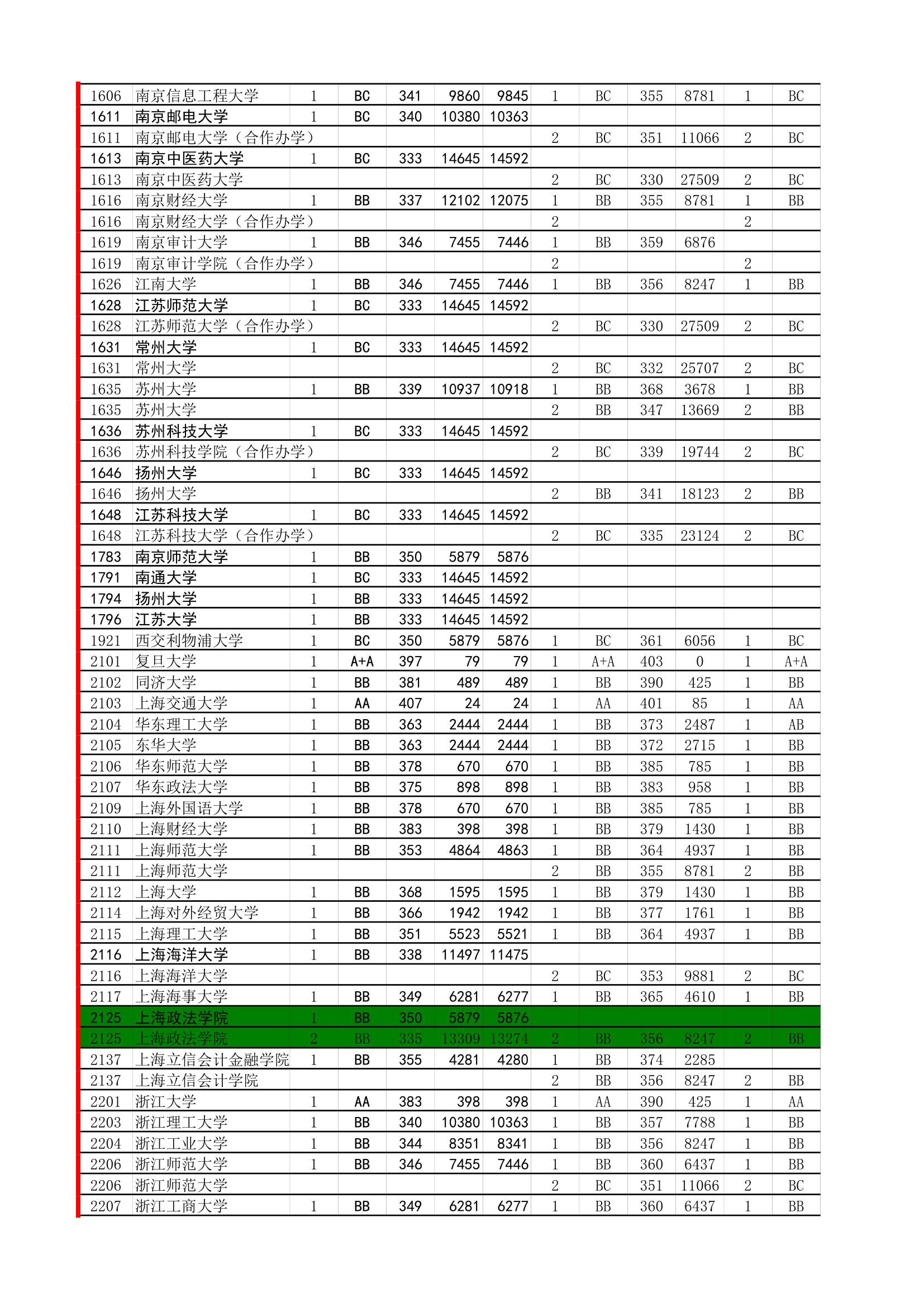 18年必备：江苏高考招生院校大数据第2页