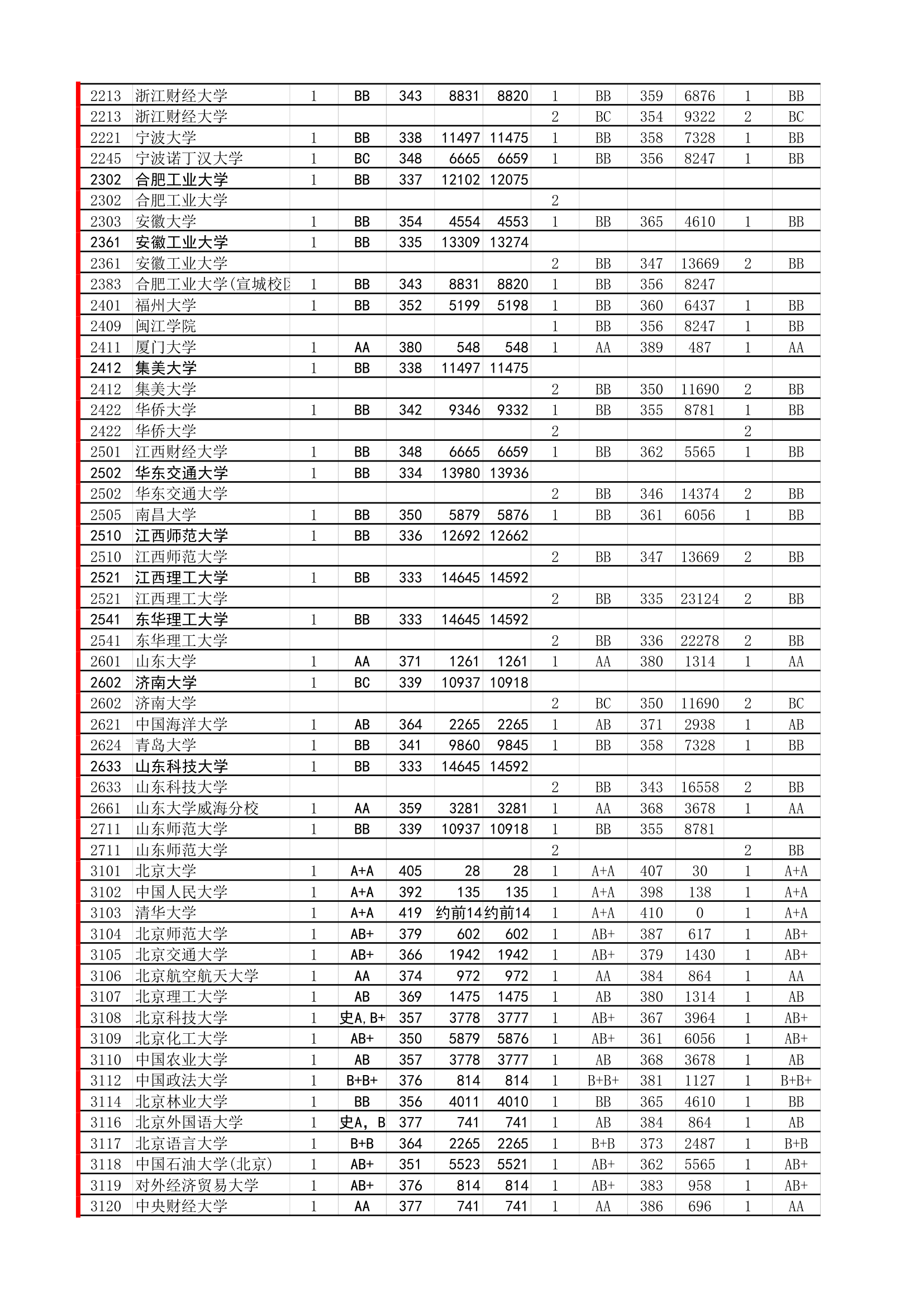 18年必备：江苏高考招生院校大数据第3页