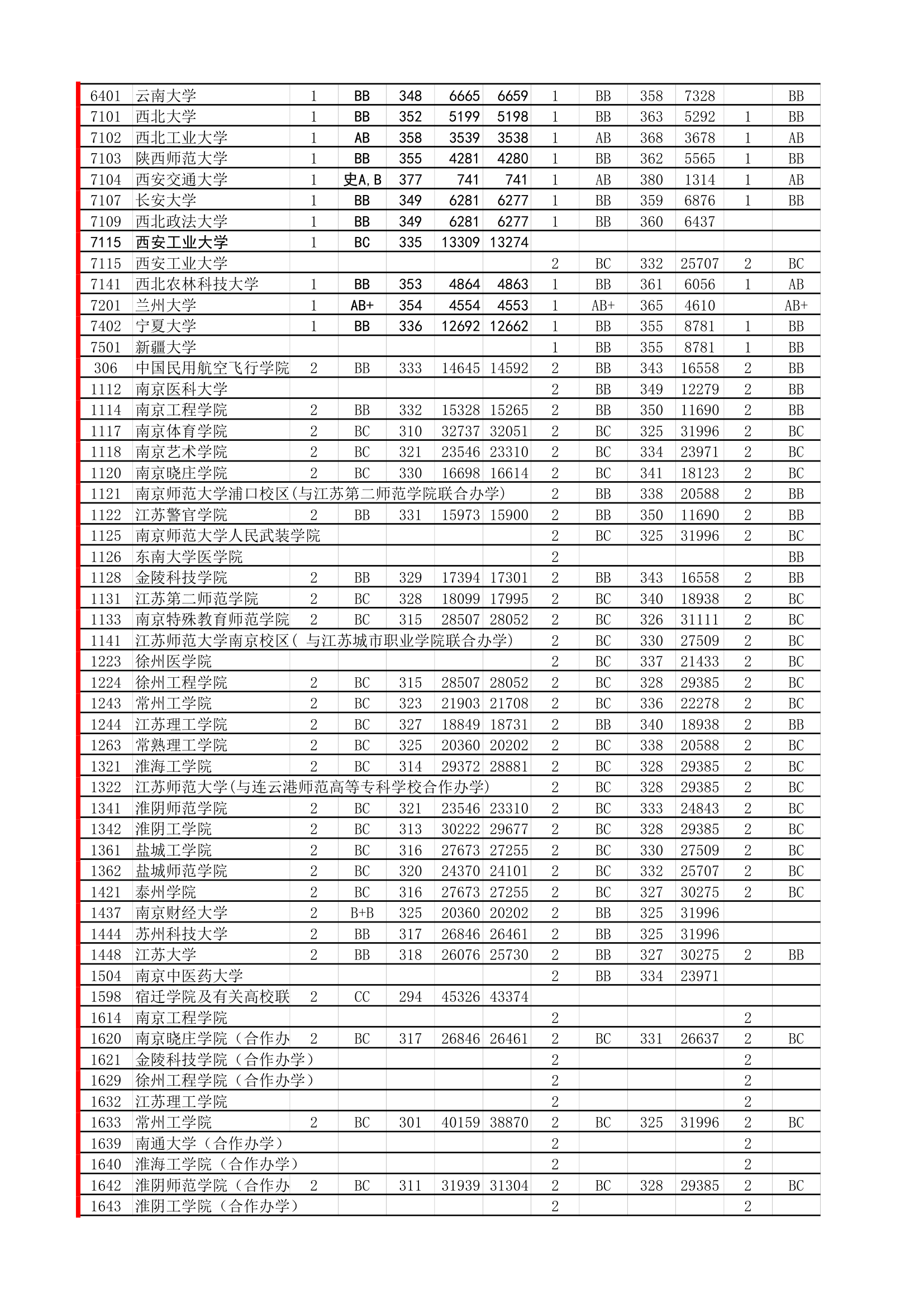 18年必备：江苏高考招生院校大数据第6页