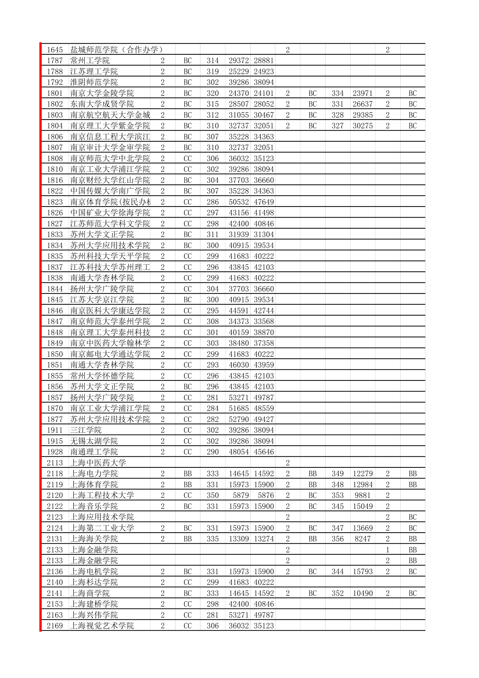 18年必备：江苏高考招生院校大数据第7页