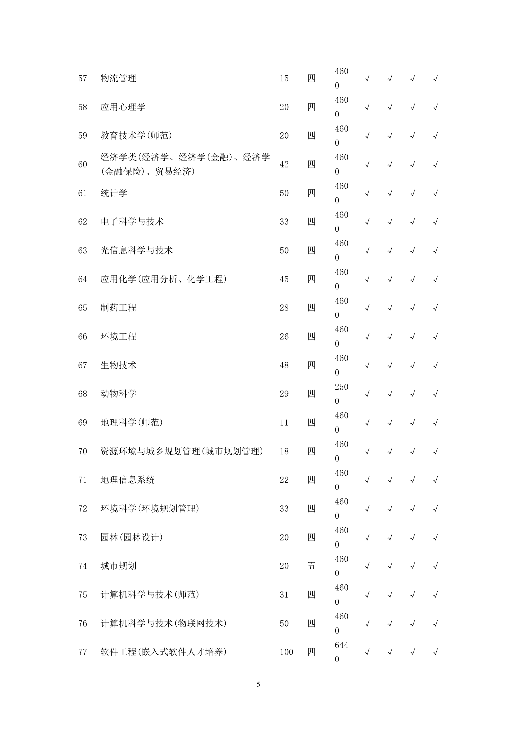 江苏师范大学2012年江苏省内招生计划第5页