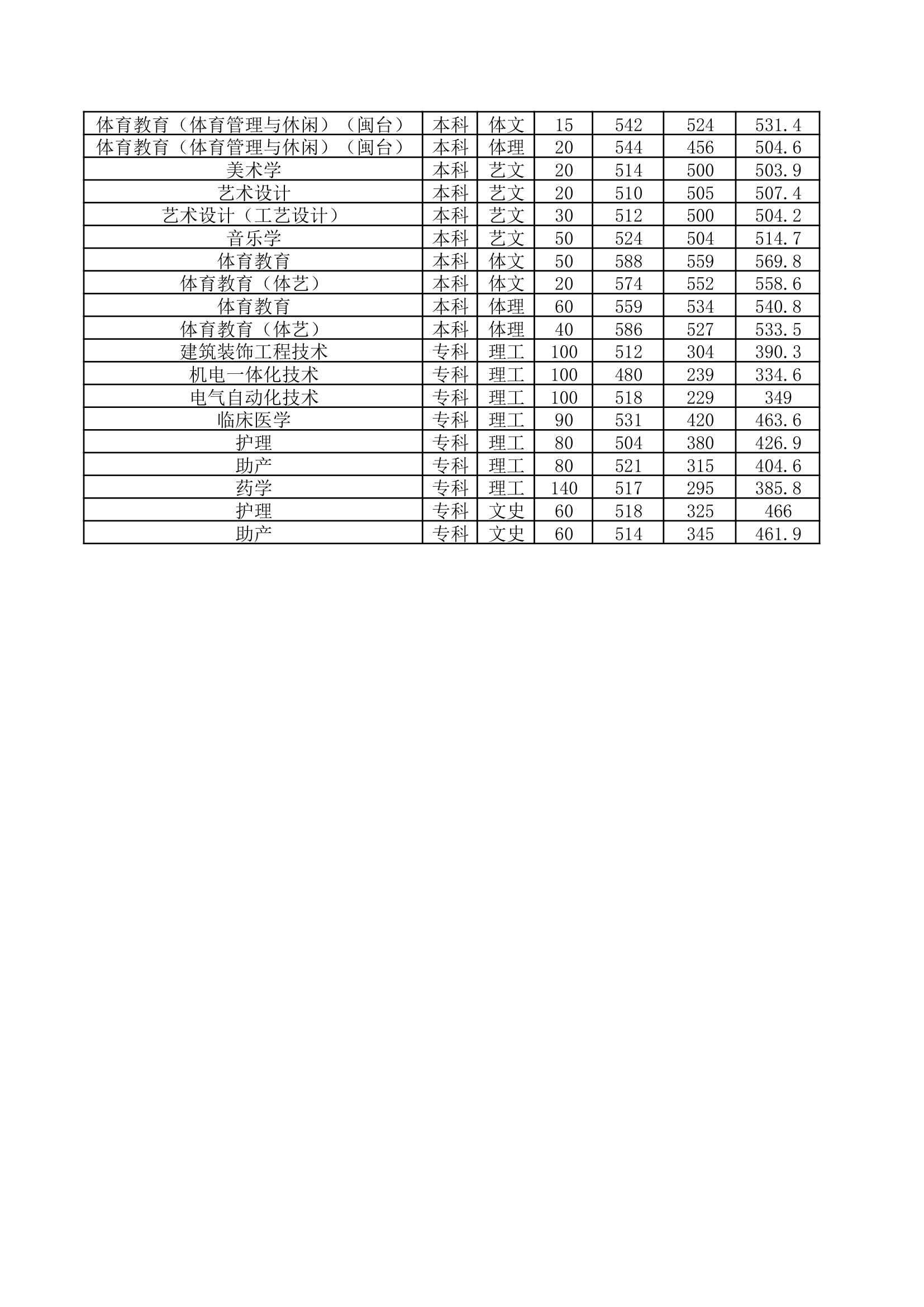 2011年莆田学院福建省分专业录取分数线第2页