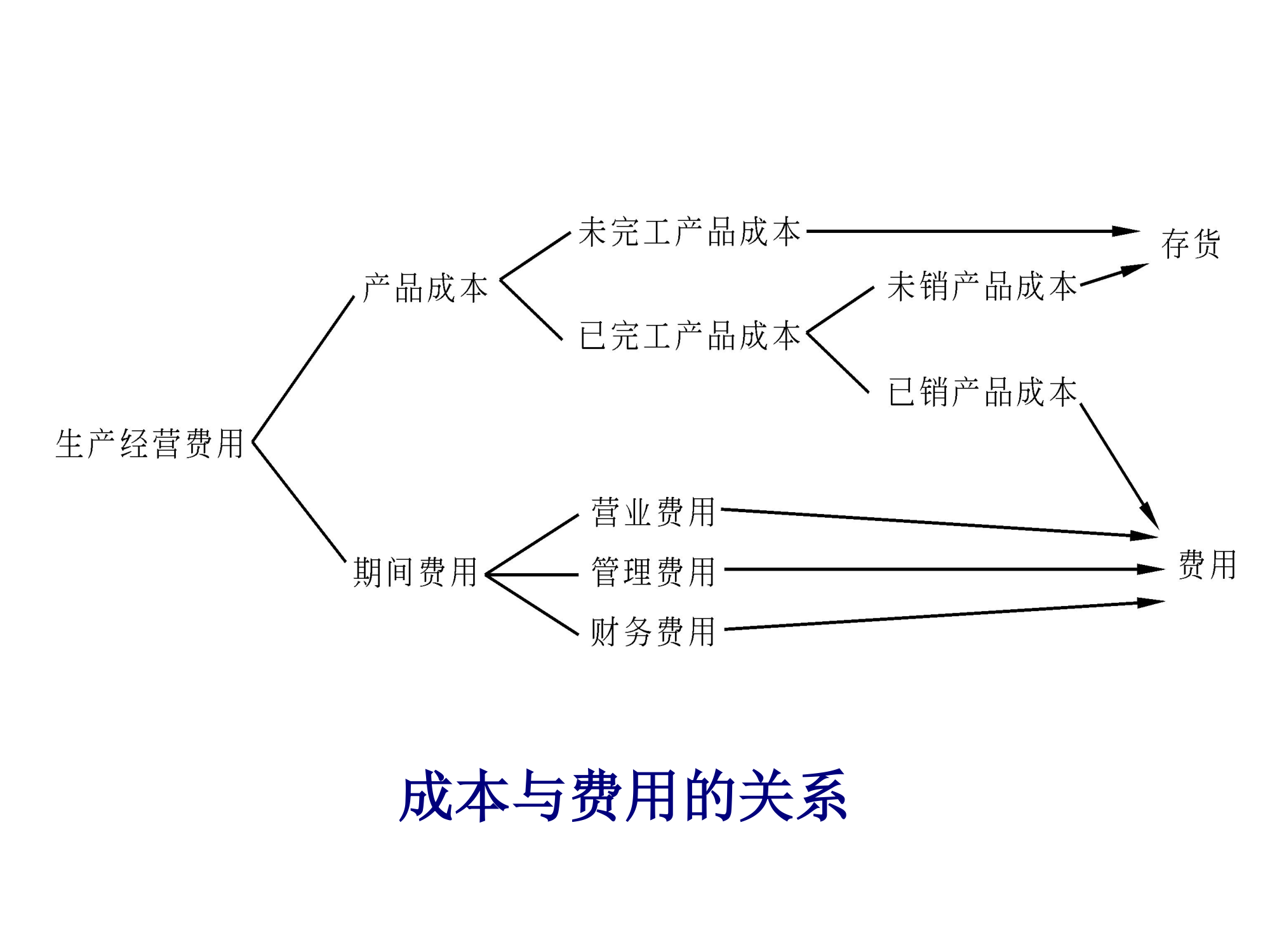 (莆田学院 管理学院 成本会计)01总论第15页