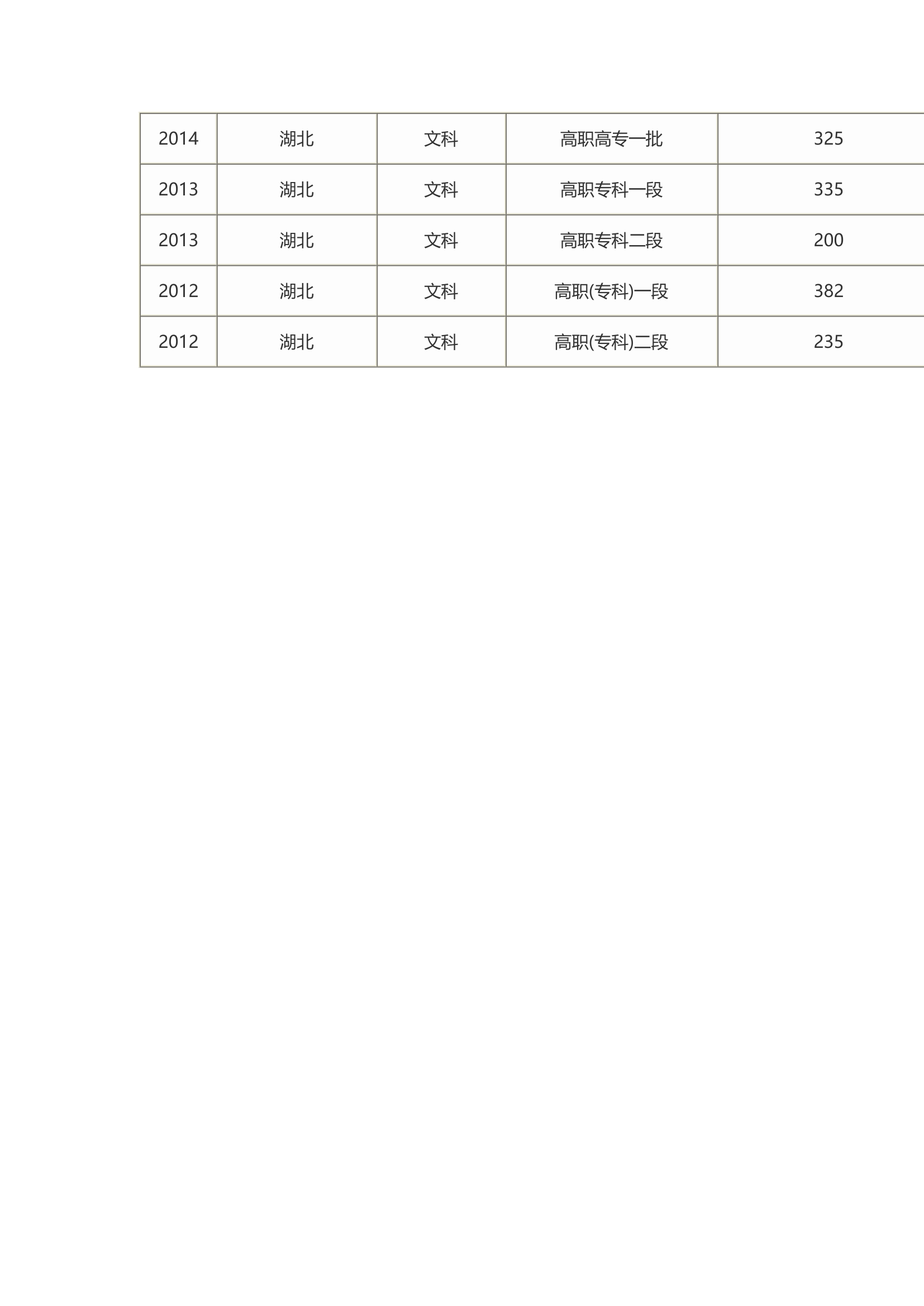 湖北高职高专录取分数第2页